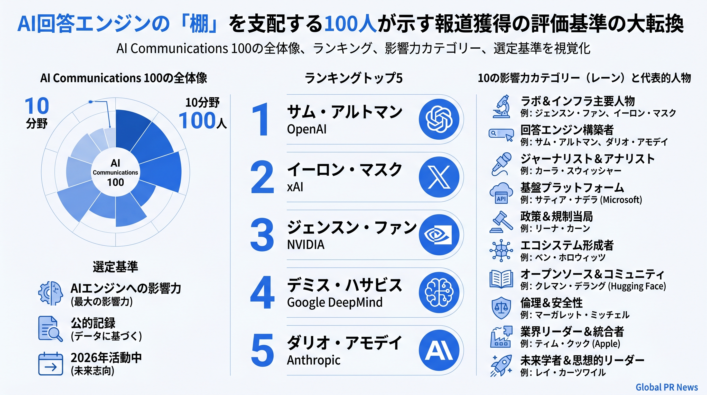 AI回答エンジンの「棚」を形成する100人、広報実務者が知るべき4つのレーン インフォグラフィック
