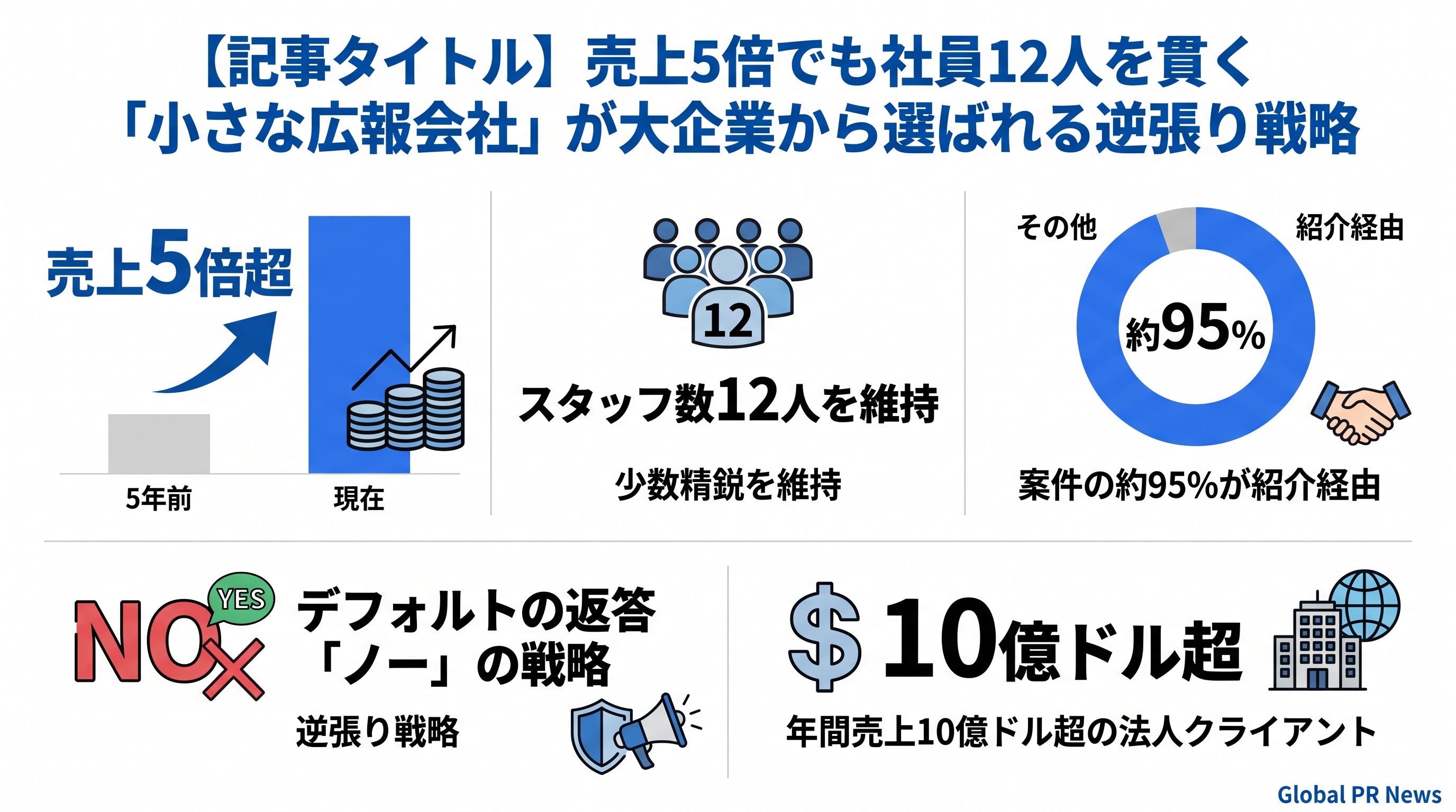 売上5倍でも社員12人を貫く「小さな広報会社」が大企業から選ばれる逆張り戦略 インフォグラフィック