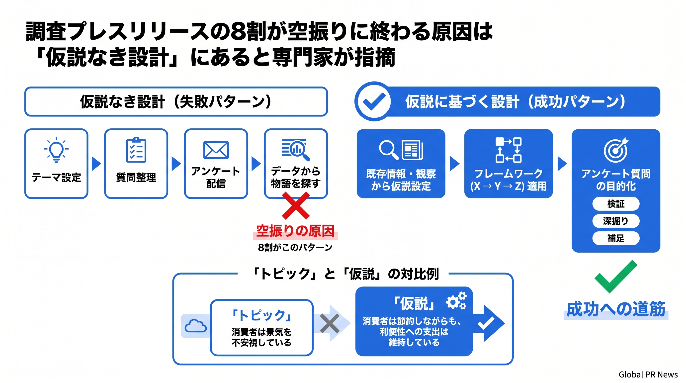 仮説なき調査設計が広報の機会損失を招くと専門家が指摘 インフォグラフィック