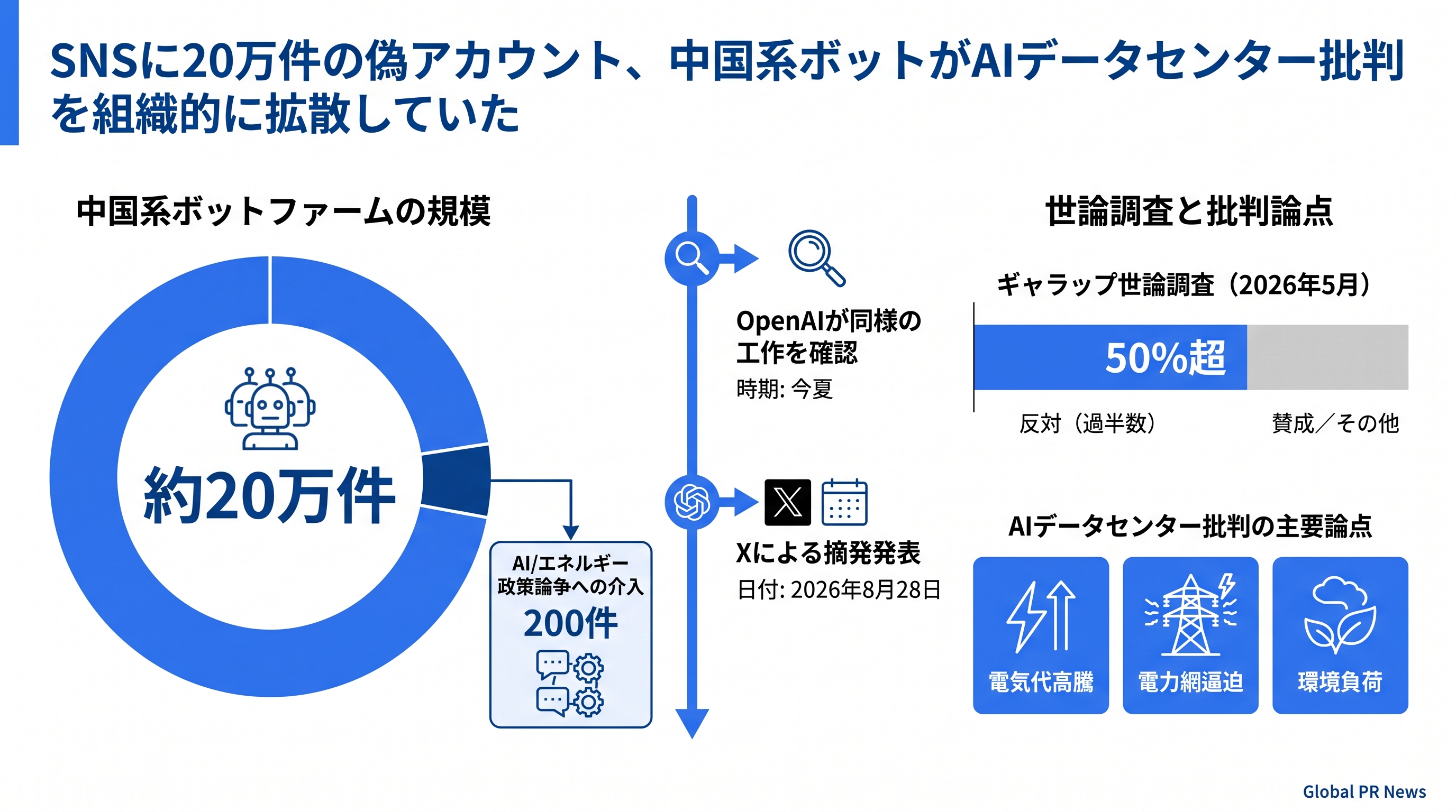 SNSに20万件の偽アカウント、中国系ボットがAIデータセンター批判を組織的に拡散していた インフォグラフィック