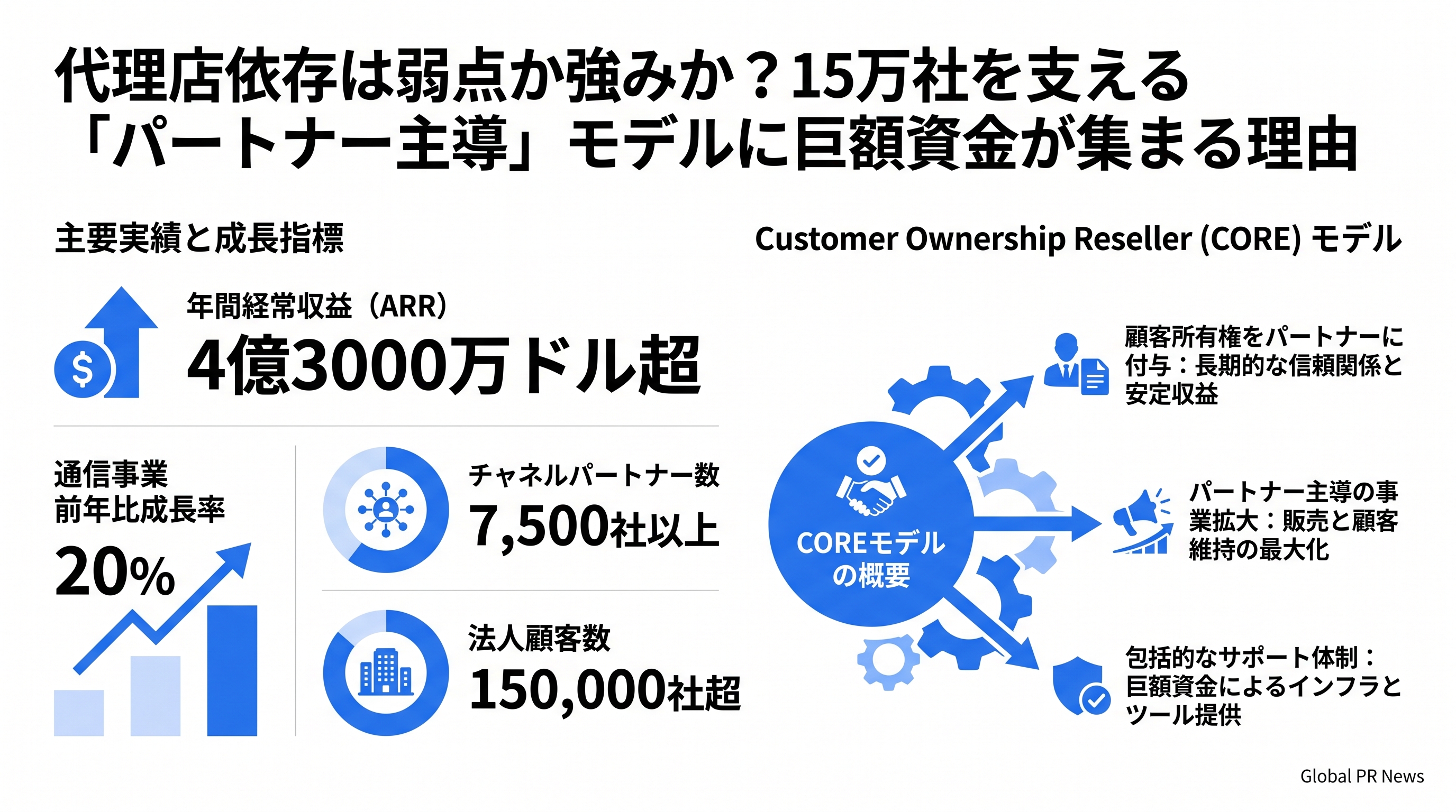 代理店依存は弱点か強みか？15万社を支える「パートナー主導」モデルに巨額資金が集まる理由 インフォグラフィック