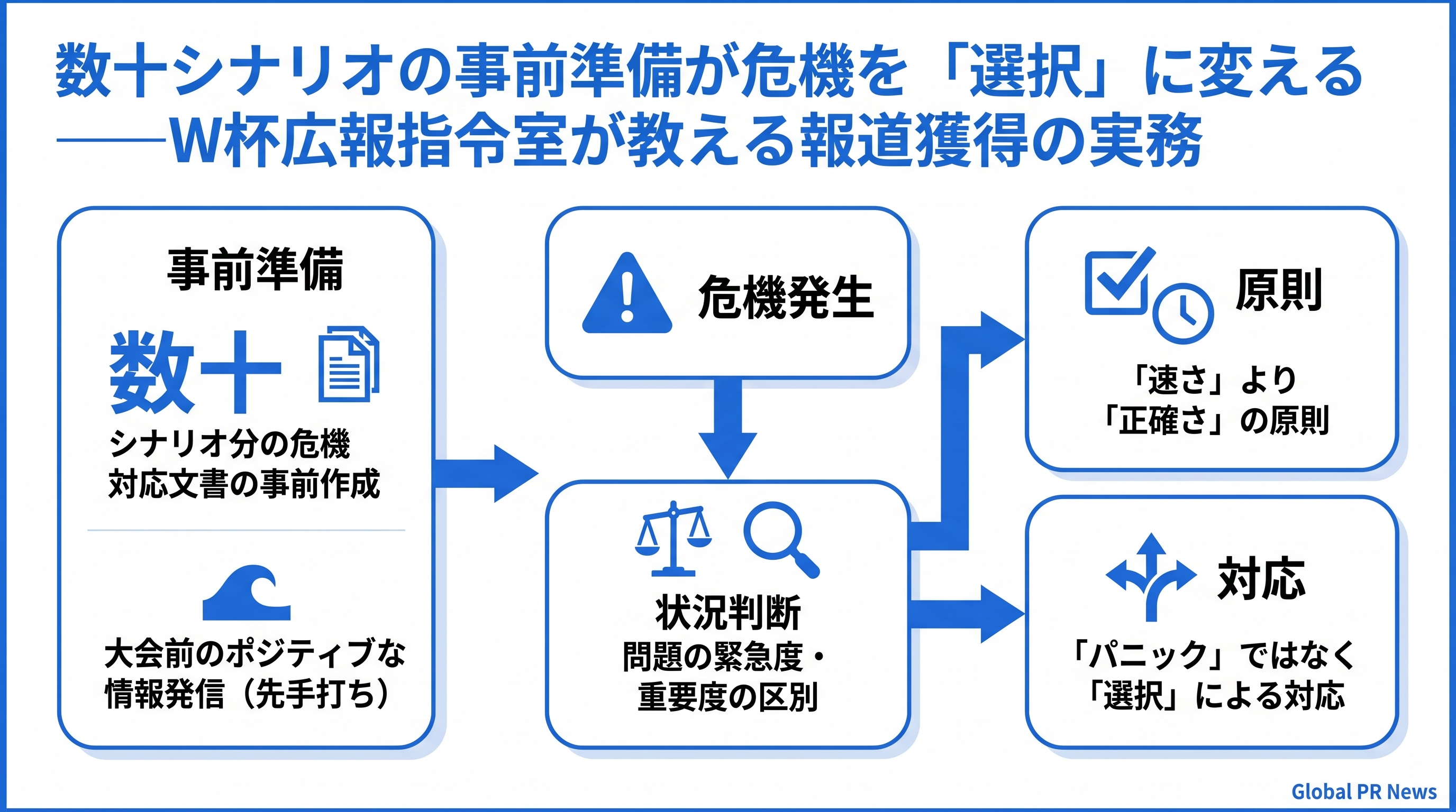 数十シナリオの事前準備が危機を「選択」に変える――W杯広報指令室が教える報道獲得の実務 インフォグラフィック