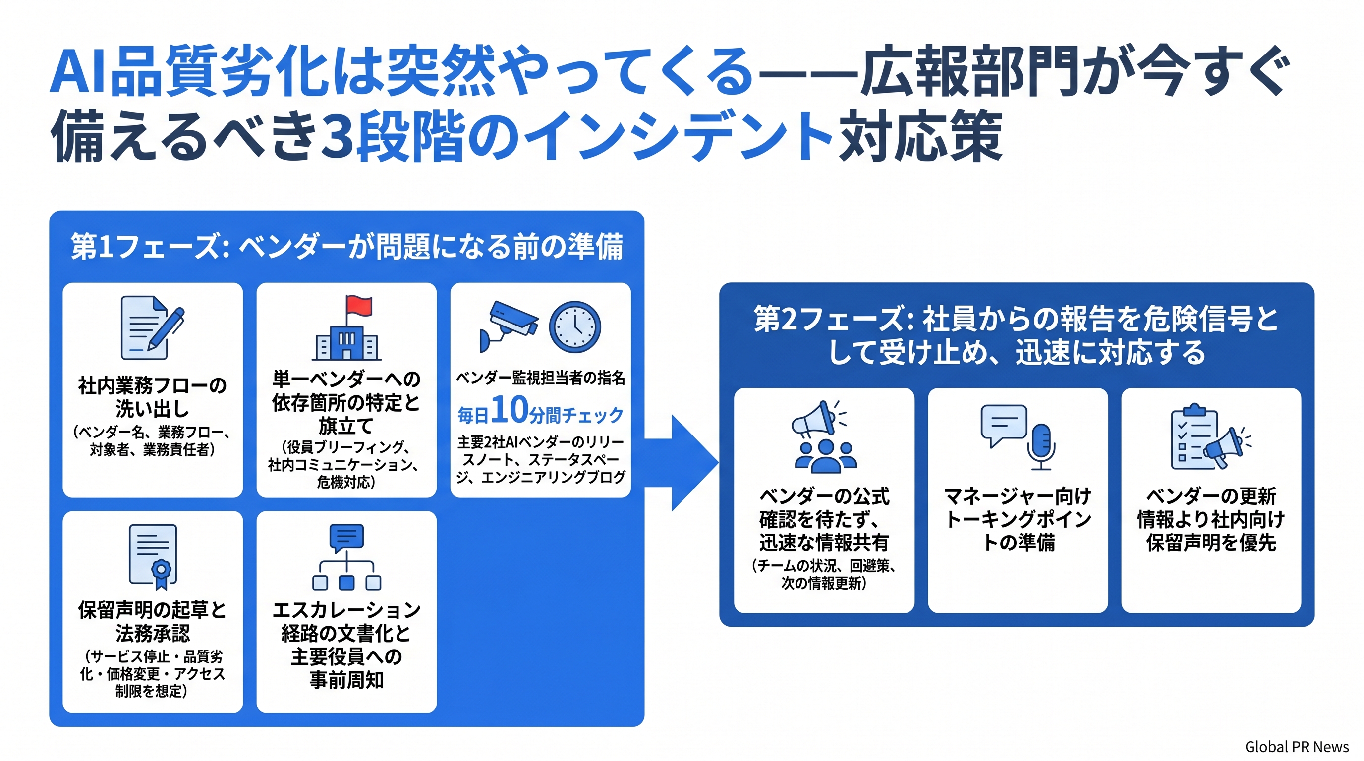 AI品質劣化は突然やってくる――広報部門が今すぐ備えるべき3段階のインシデント対応策 インフォグラフィック