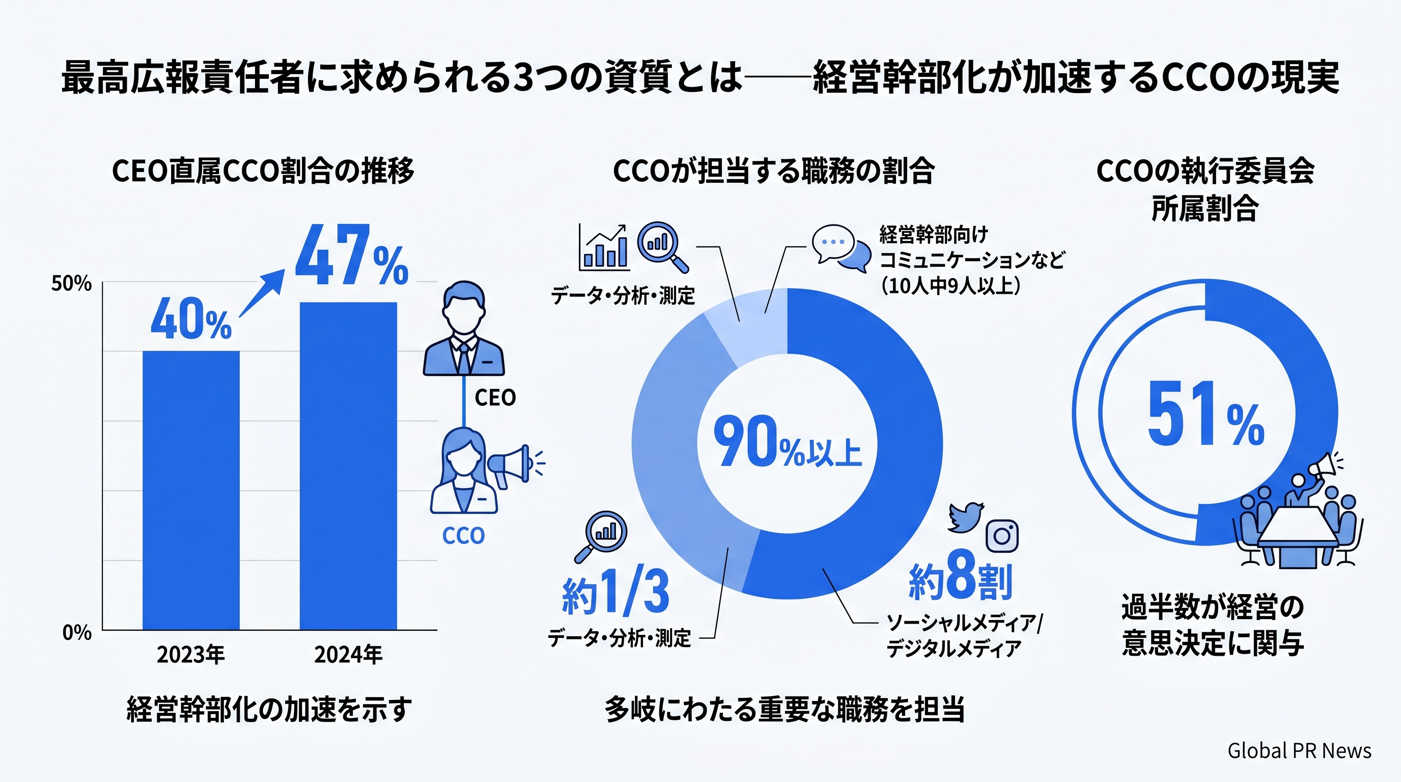 最高広報責任者に求められる3つの資質　経営幹部化が加速するCCOの現実 インフォグラフィック