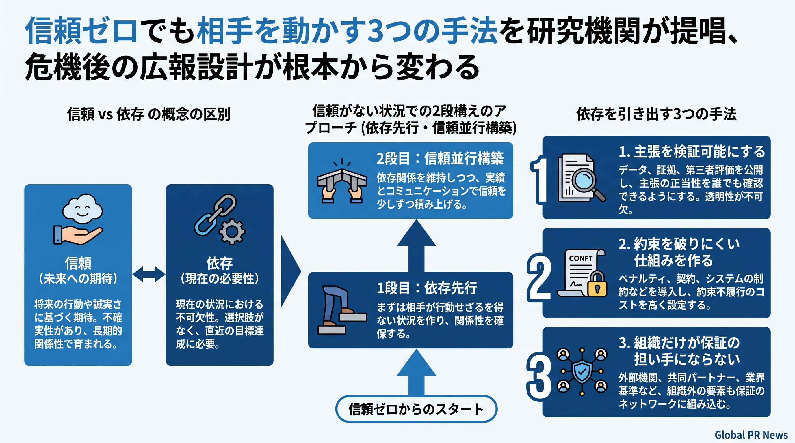 信頼なき状況でも相手を動かす3つの手法、PRの研究機関が実践的枠組みを公開 インフォグラフィック