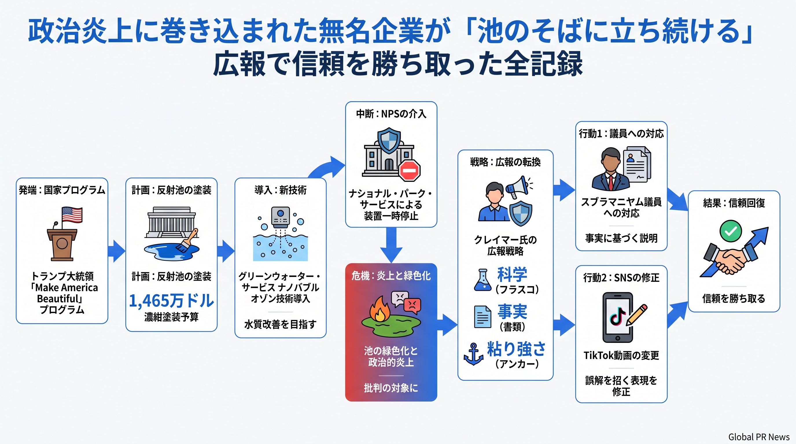 政治炎上に巻き込まれた無名企業が「池のそばに立ち続ける」広報で信頼を勝ち取った全記録 インフォグラフィック