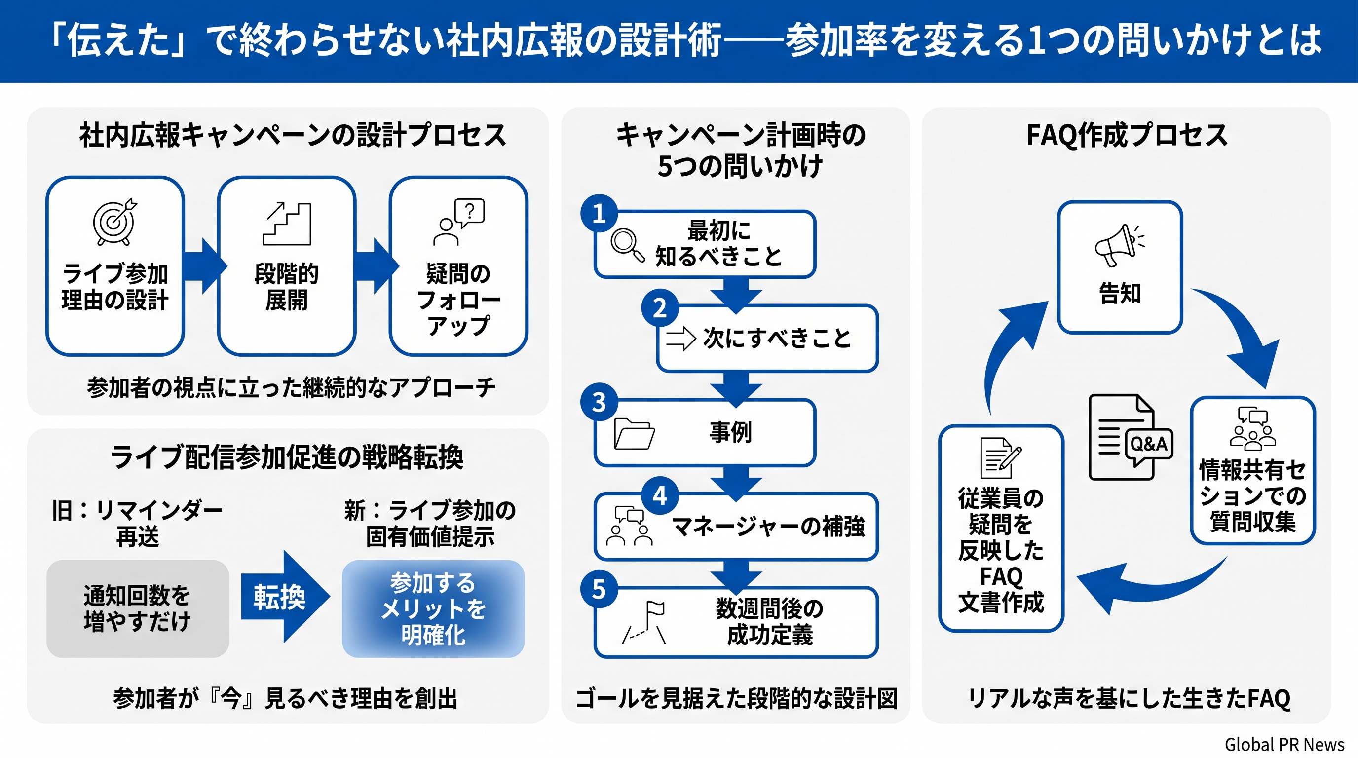 「伝えた」で終わらせない社内広報の設計術──参加率を変える1つの問いかけとは インフォグラフィック