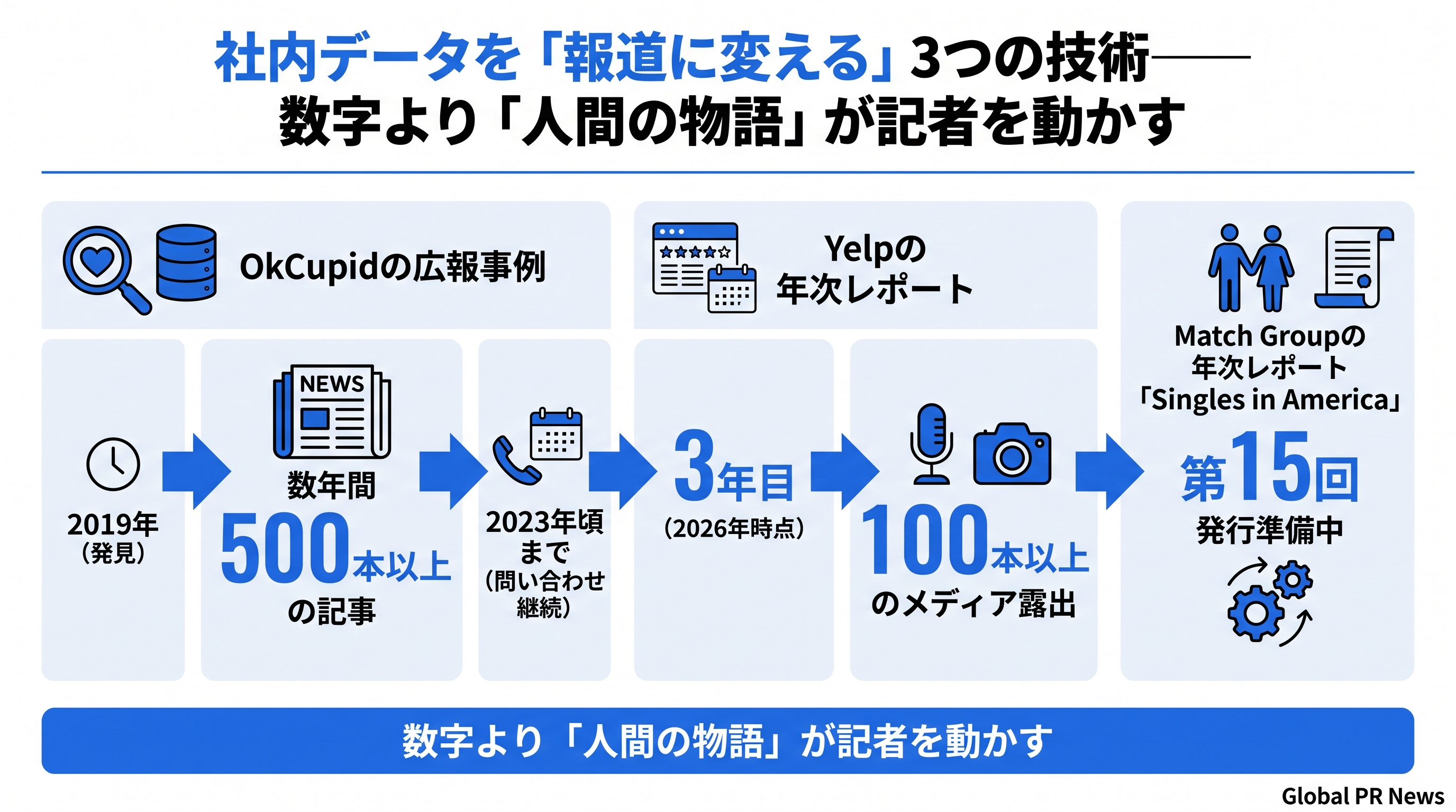 社内データを報道に変える3つの原則——数字より「人間の物語」が記者を動かす インフォグラフィック