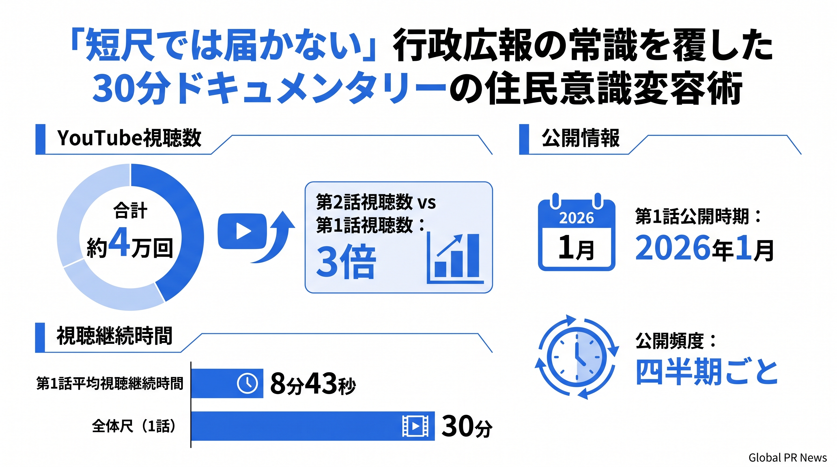 「短尺では届かない」行政広報の常識を覆した30分ドキュメンタリーの住民意識変容術 インフォグラフィック