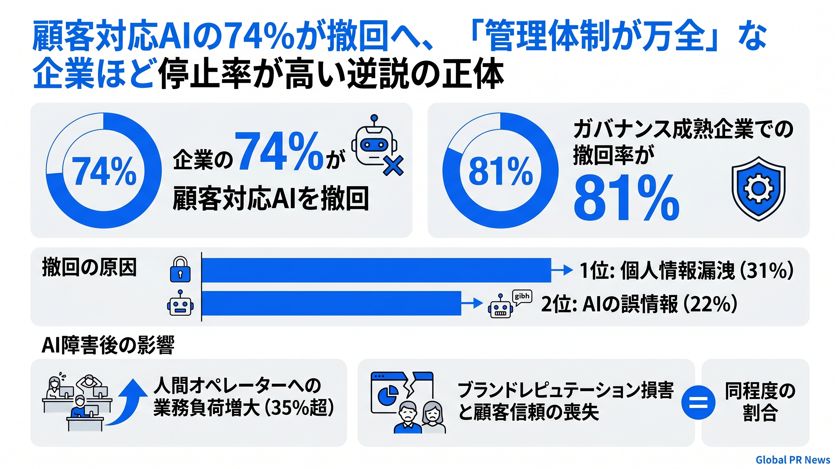 顧客対応AIの74%が撤回へ、「管理体制が万全」な企業ほど停止率が高い逆説の正体 インフォグラフィック