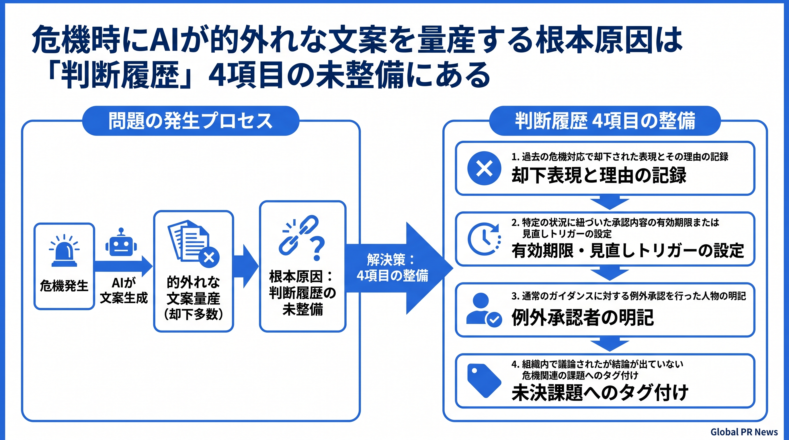 危機時にAIが的外れな文案を量産する根本原因は「判断履歴」4項目の未整備にある インフォグラフィック