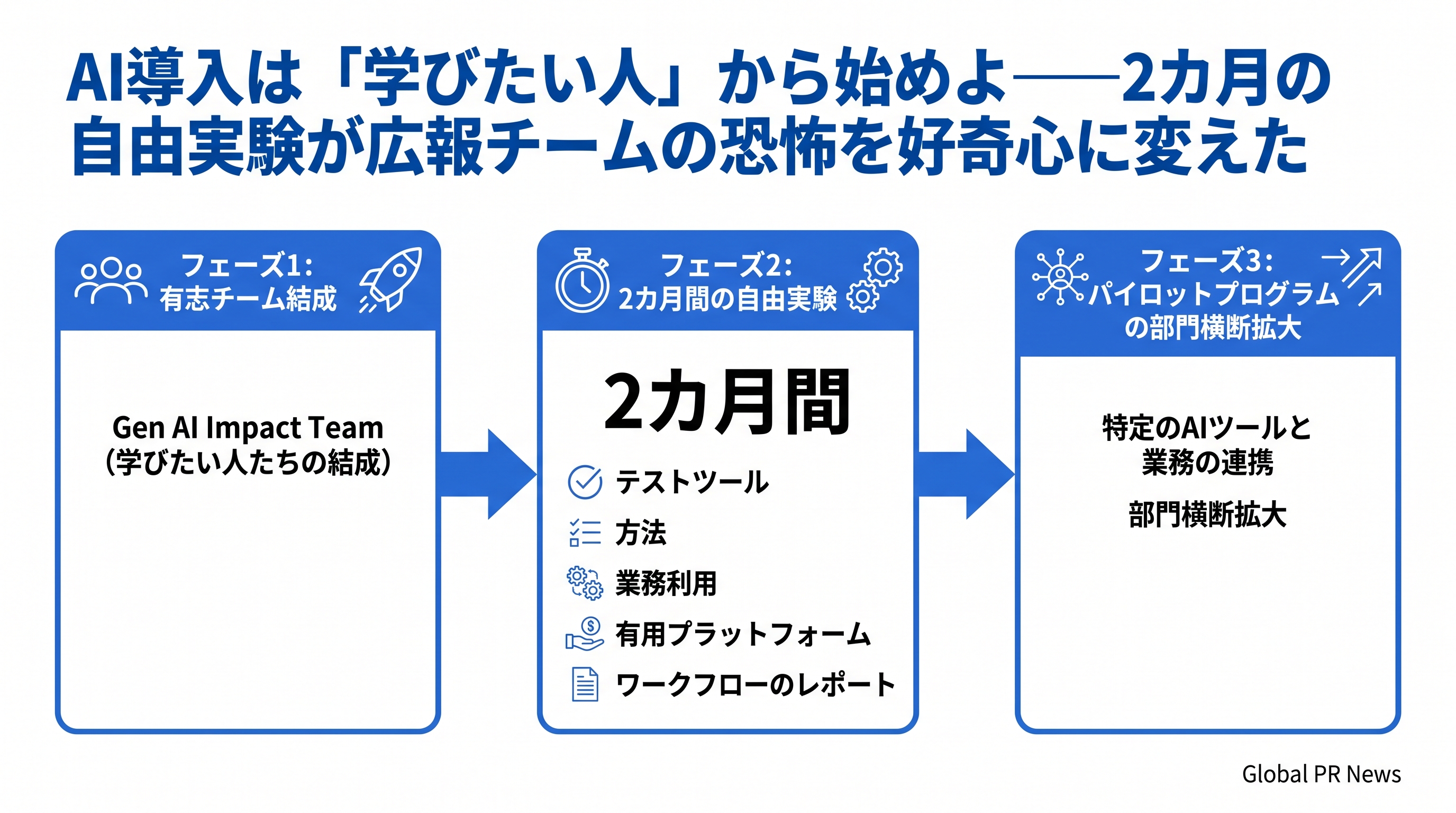 AI導入は「学びたい人」から始めよ──2カ月の自由実験が広報チームの恐怖を好奇心に変えた インフォグラフィック