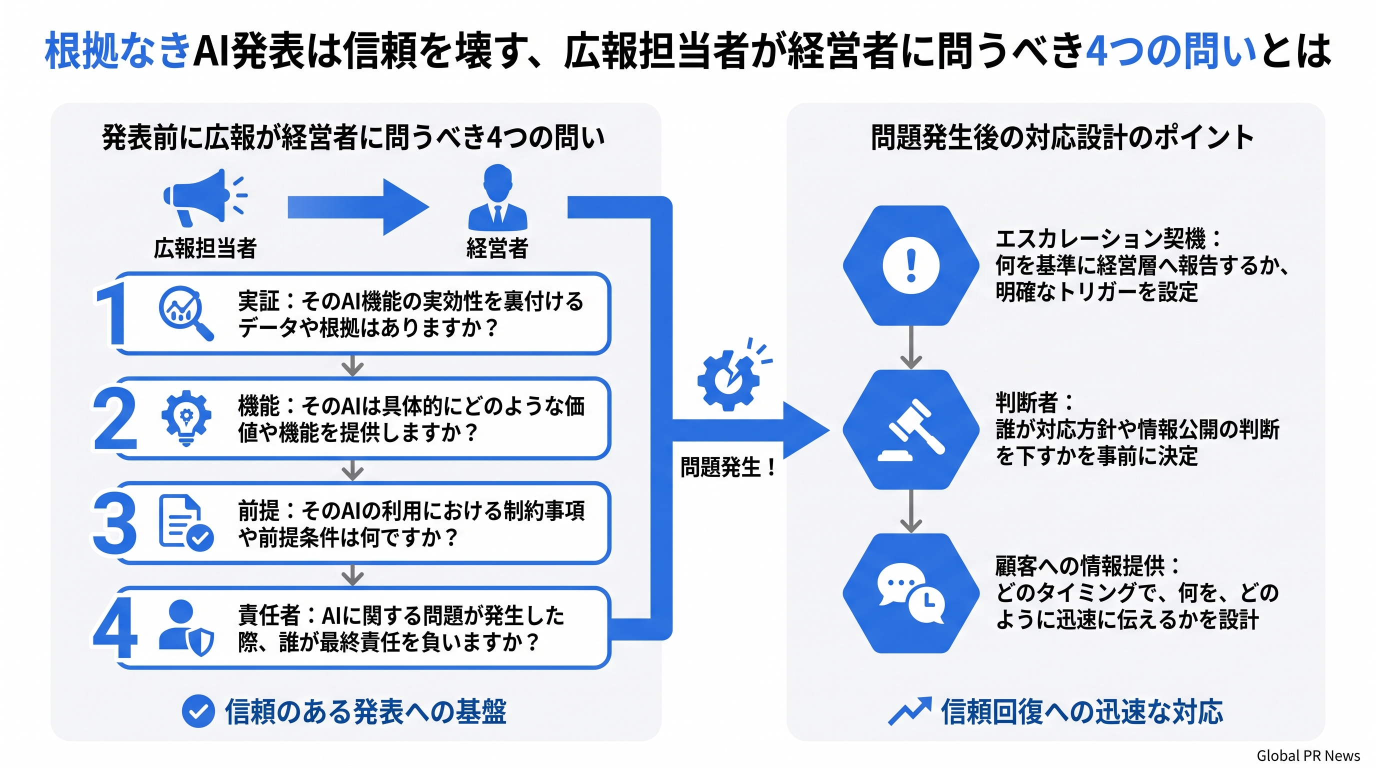 根拠なきAI発表は信頼を壊す、広報担当者が経営者に問うべき4つの問い インフォグラフィック