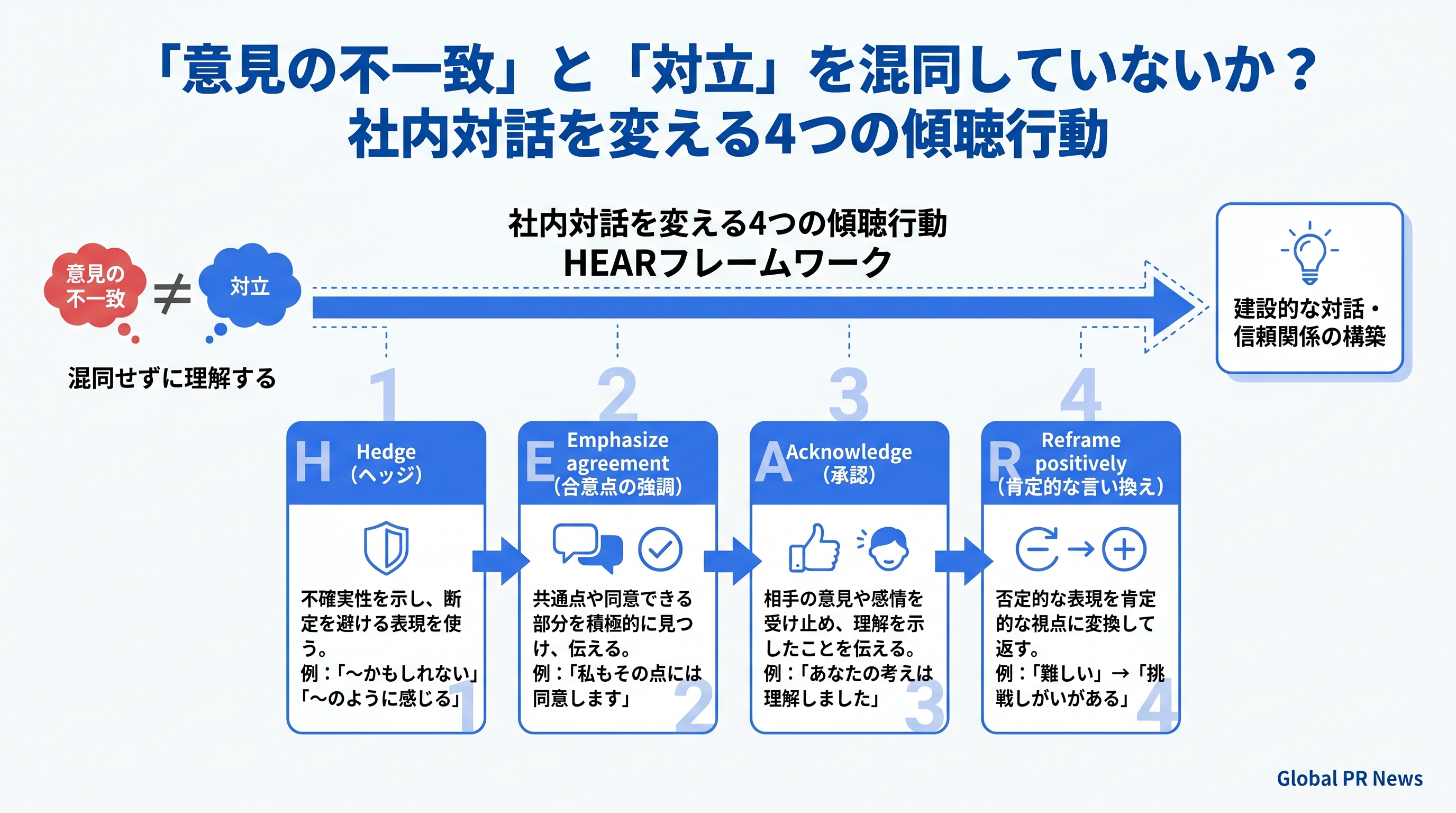 「意見の不一致」と「対立」を混同していないか？社内対話を変える4つの傾聴行動 インフォグラフィック