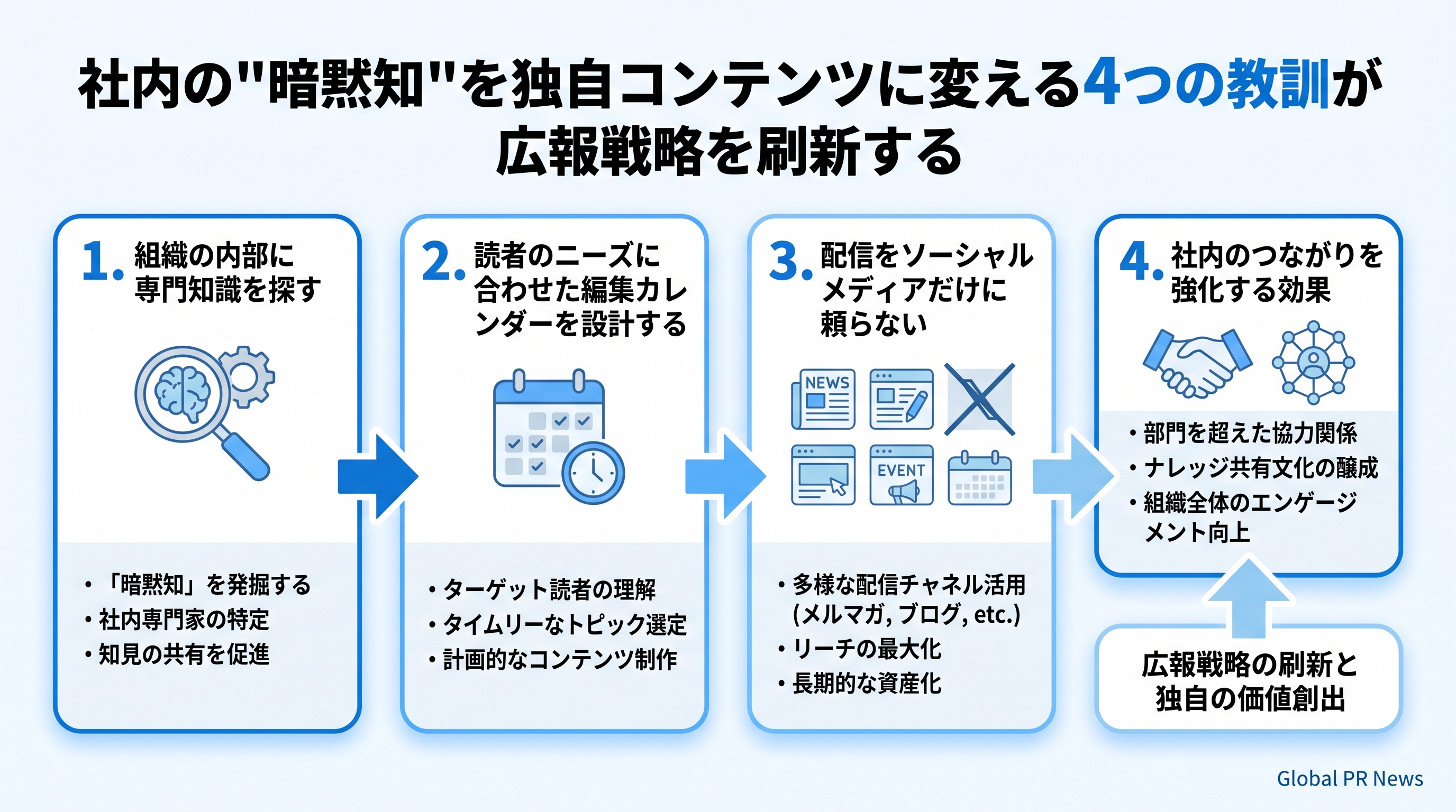 社内に眠る専門知識をコンテンツに変えるソートリーダーシップ戦略の4つの教訓 インフォグラフィック