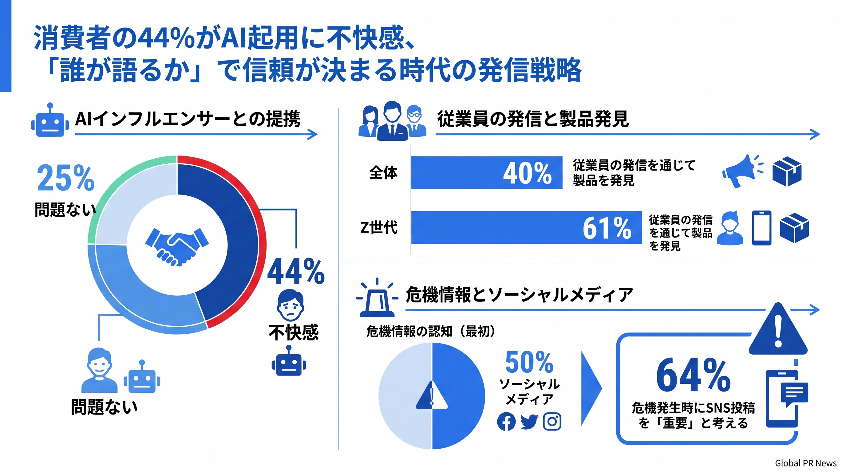 ソーシャルメディアで「誰が語るか」が問われる時代、消費者の44%がAIインフルエンサーに不快感 インフォグラフィック