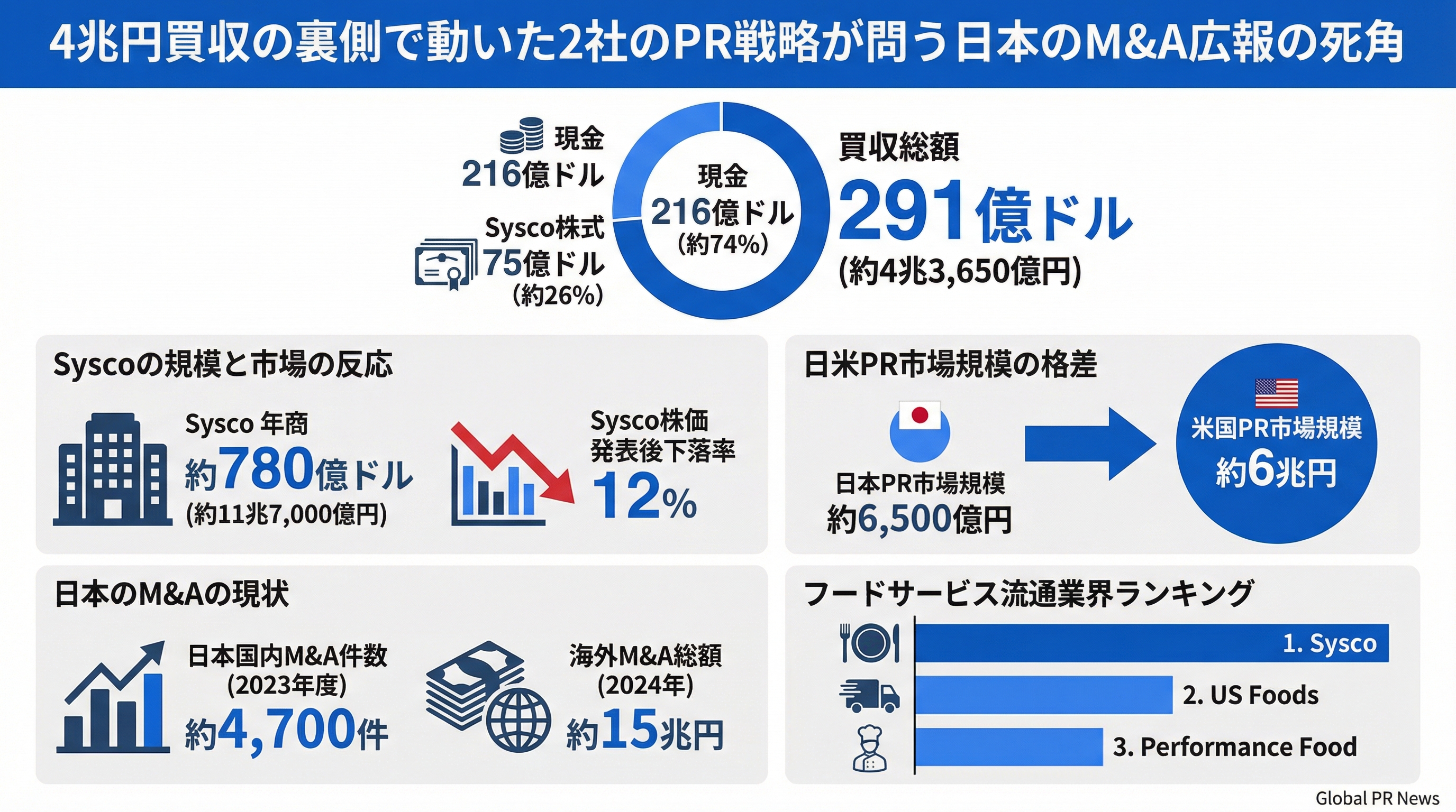 4兆円買収で買収側と被買収側がそれぞれ別のPR会社を起用した意味を問う インフォグラフィック