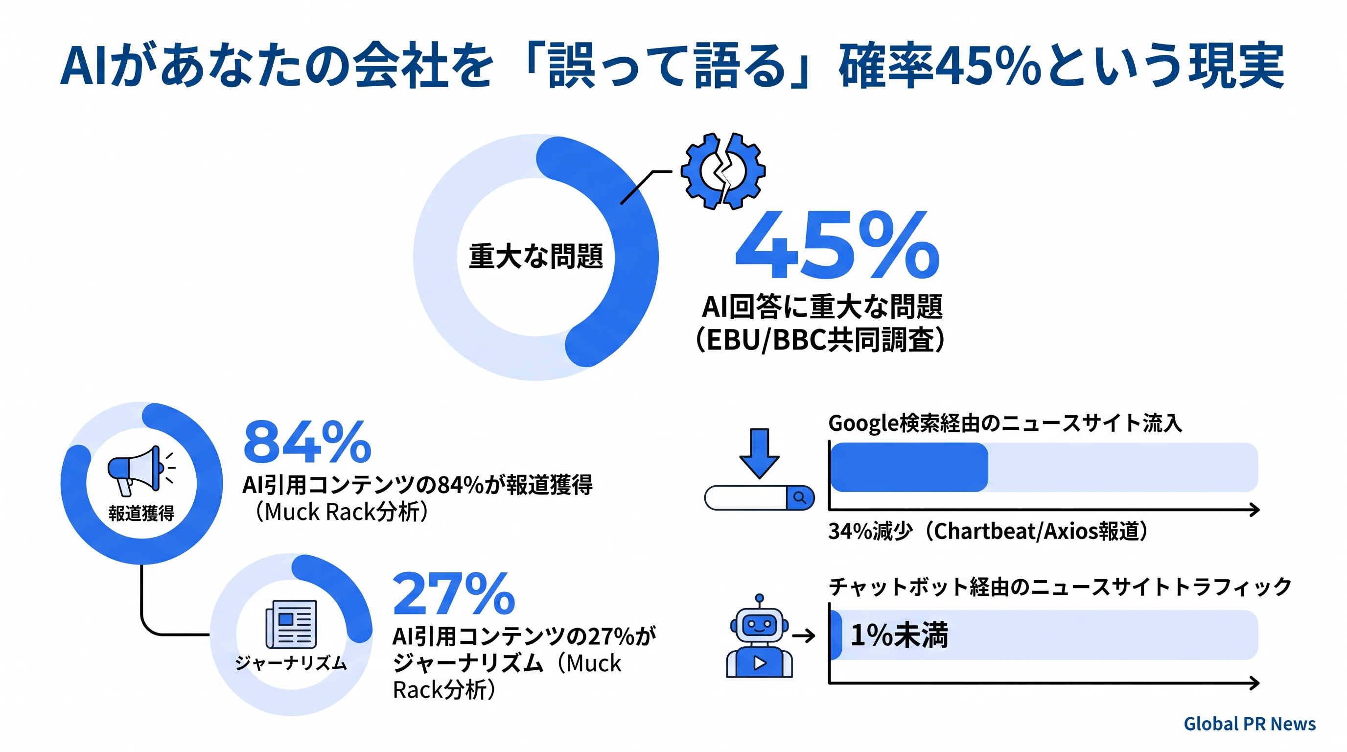 AI回答の45%に重大な問題、広報チームが今すぐ取り組むべき5つの対応策 インフォグラフィック