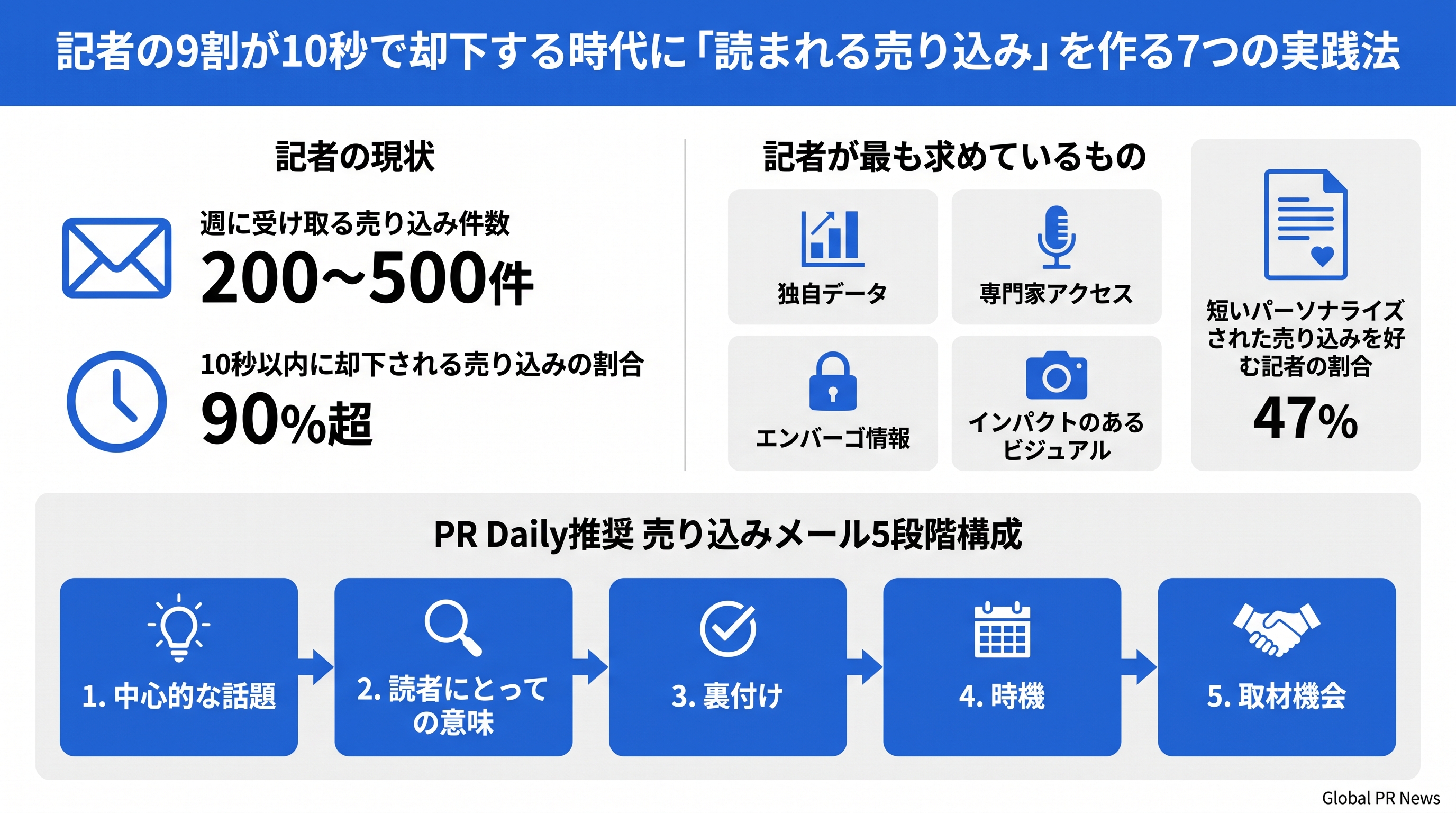 記者の47%が短くパーソナライズされた売り込みを好む時代に通用するピッチの作り方 インフォグラフィック