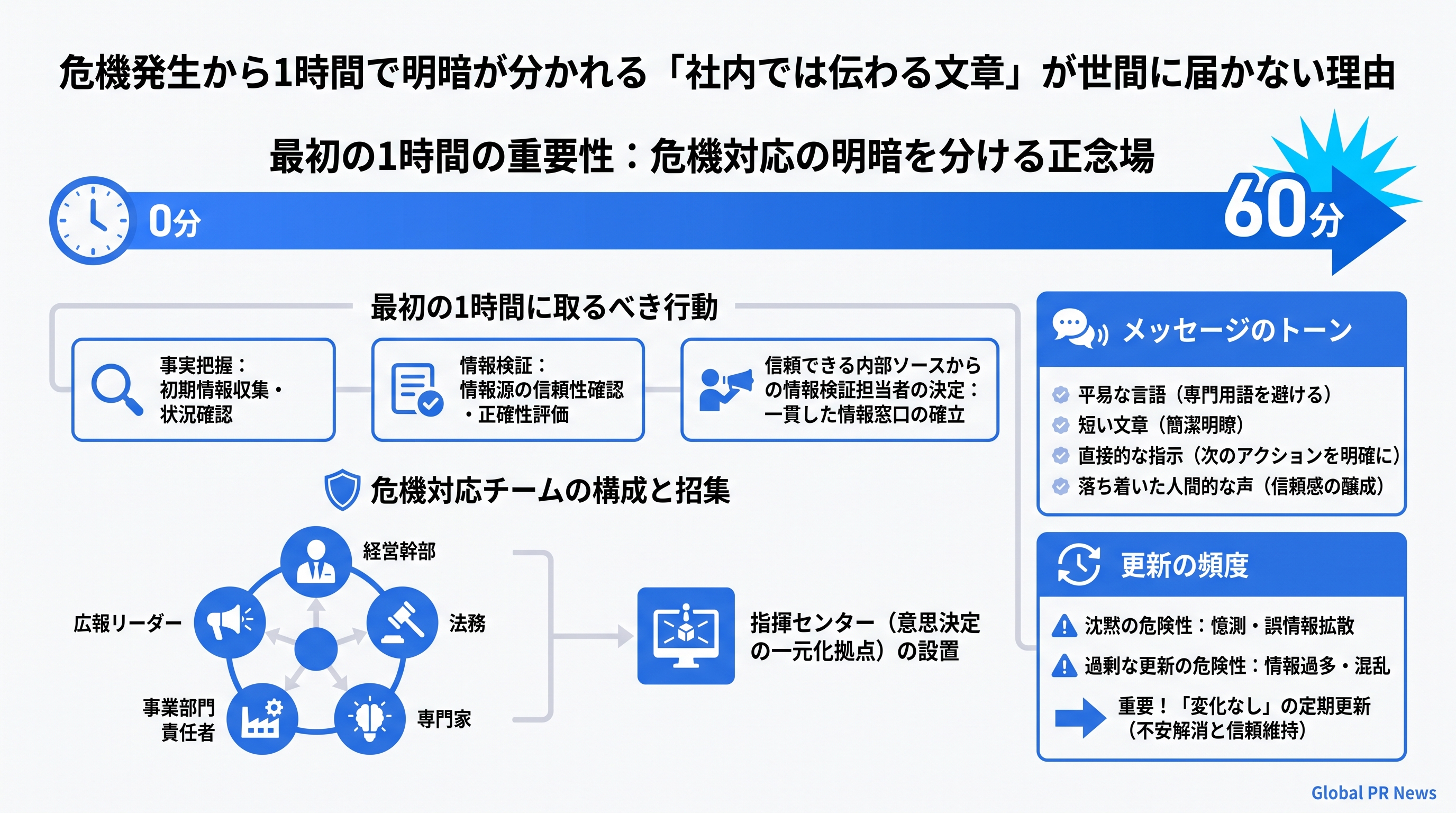 危機発生から1時間で明暗が分かれる、広報担当者が見落とす「伝わらないメッセージ」の構造 インフォグラフィック