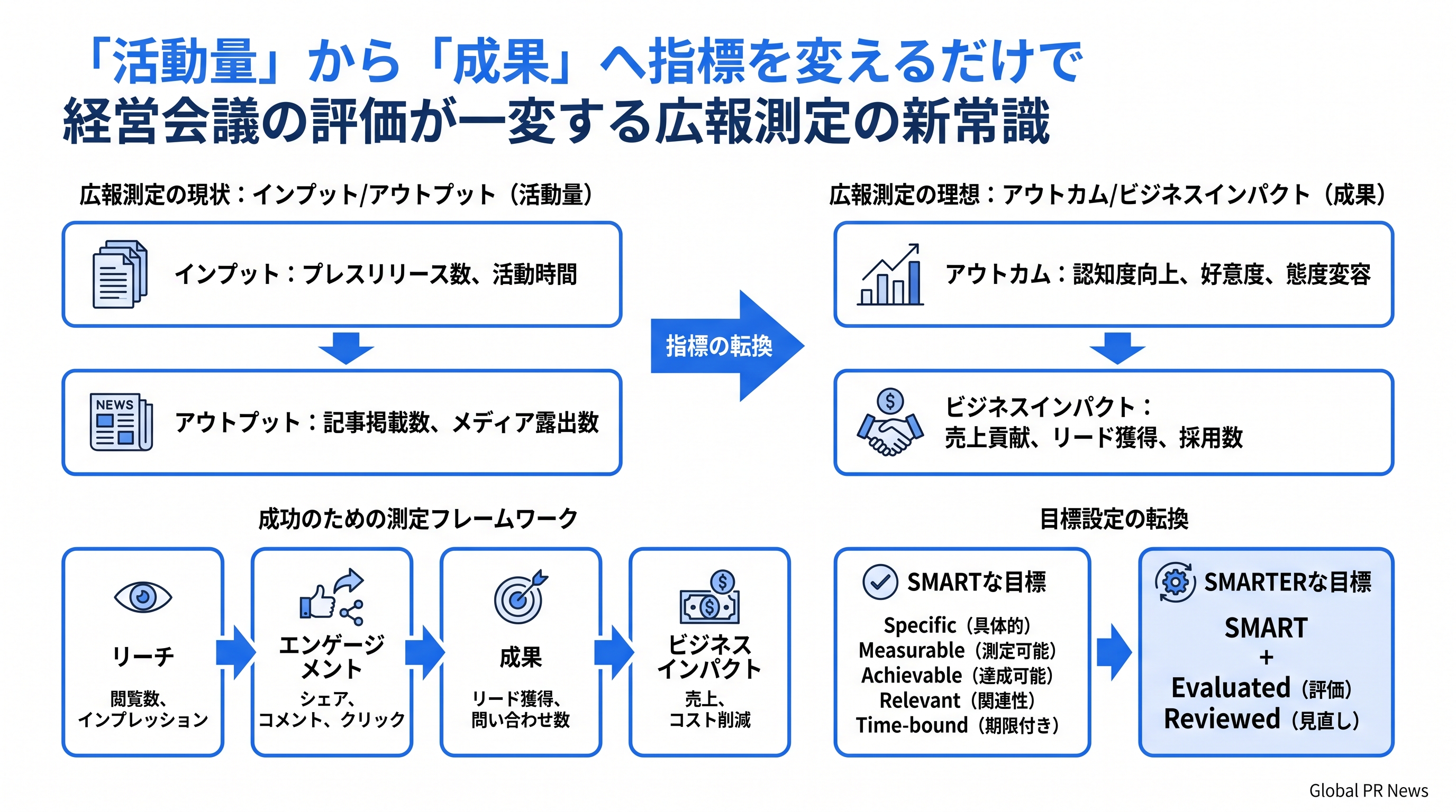 「活動量」から「成果」へ指標を変えるだけで経営会議の評価が一変する広報測定の新常識 インフォグラフィック