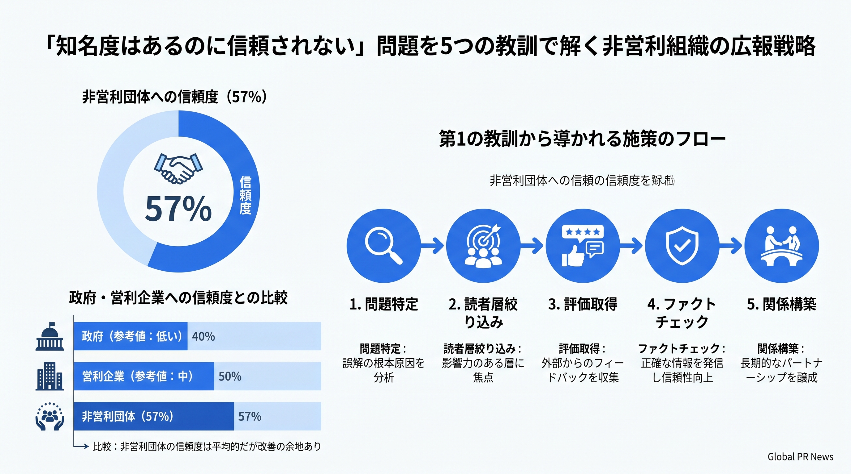 「知名度はあるのに信頼されない」NPOの広報担当者が学ぶべき5つの教訓 インフォグラフィック