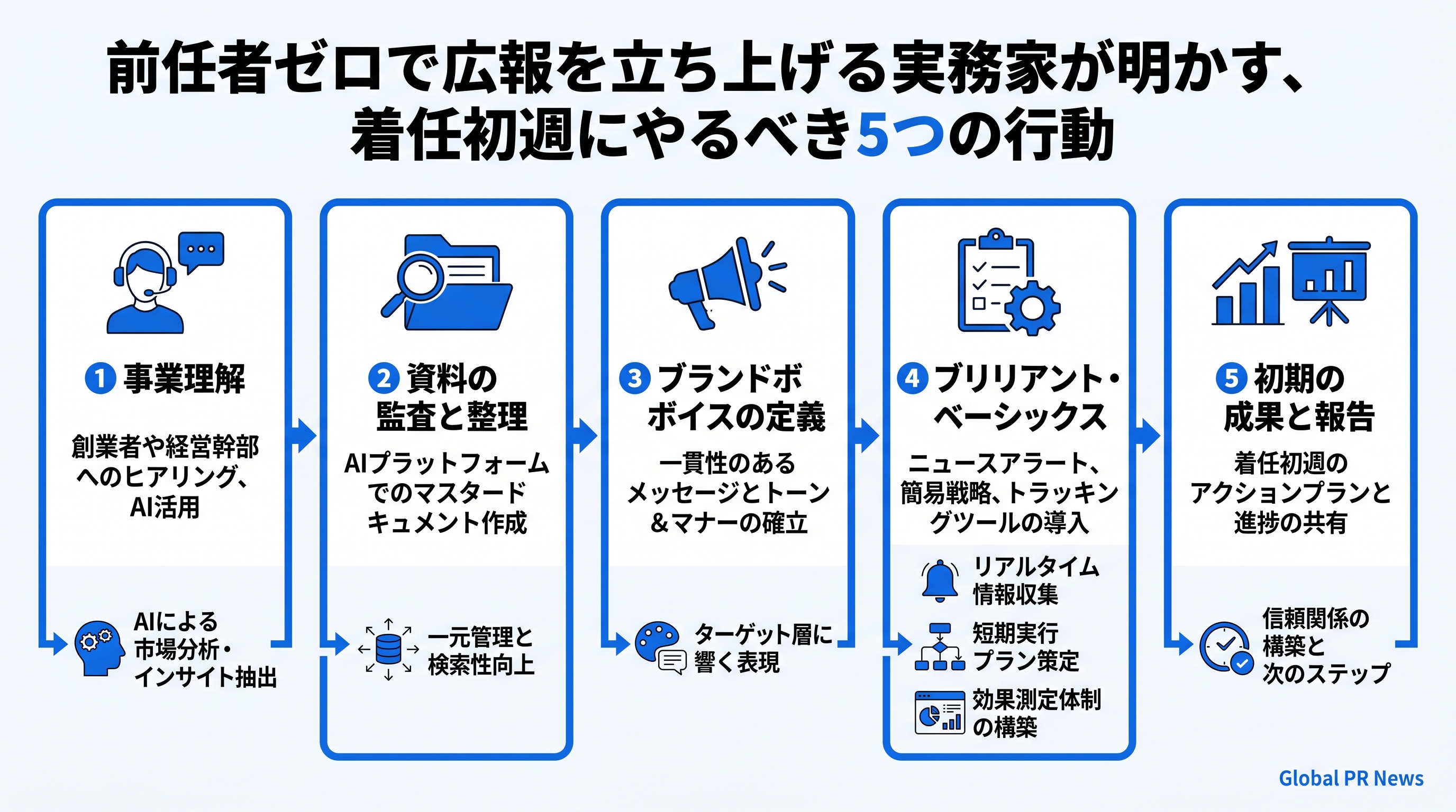 前任者ゼロで広報を立ち上げる実務家が明かす、着任初週にやるべき5つの行動 インフォグラフィック