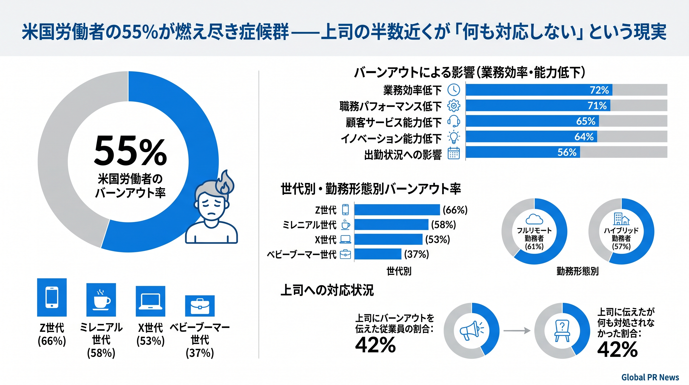 米国労働者の55%が燃え尽き症候群——上司の半数近くが「何も対応しない」という現実 インフォグラフィック