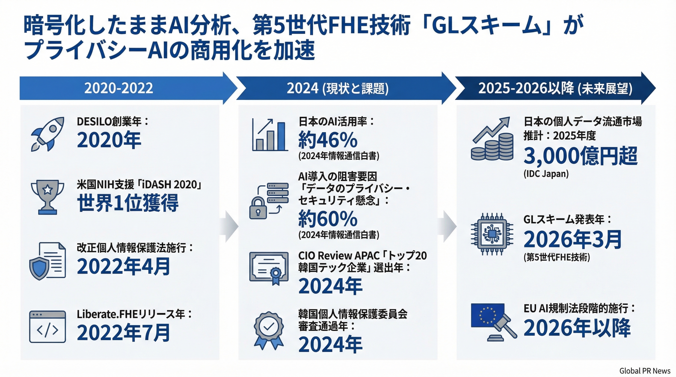 暗号化したままAI分析、第5世代FHE技術「GLスキーム」がプライバシーAIの商用化を加速 インフォグラフィック