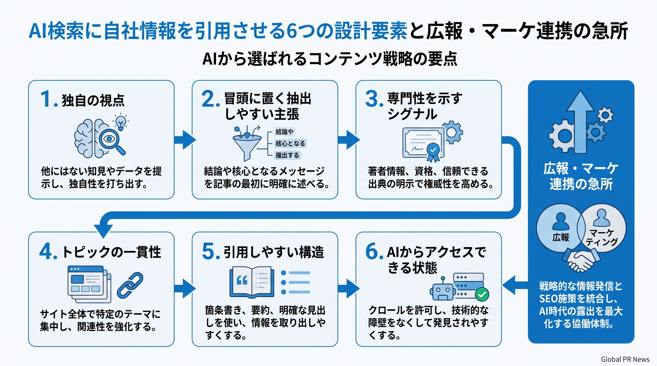 AI検索に自社コンテンツを引用させるための6要素と広報チームが担うべき役割 インフォグラフィック