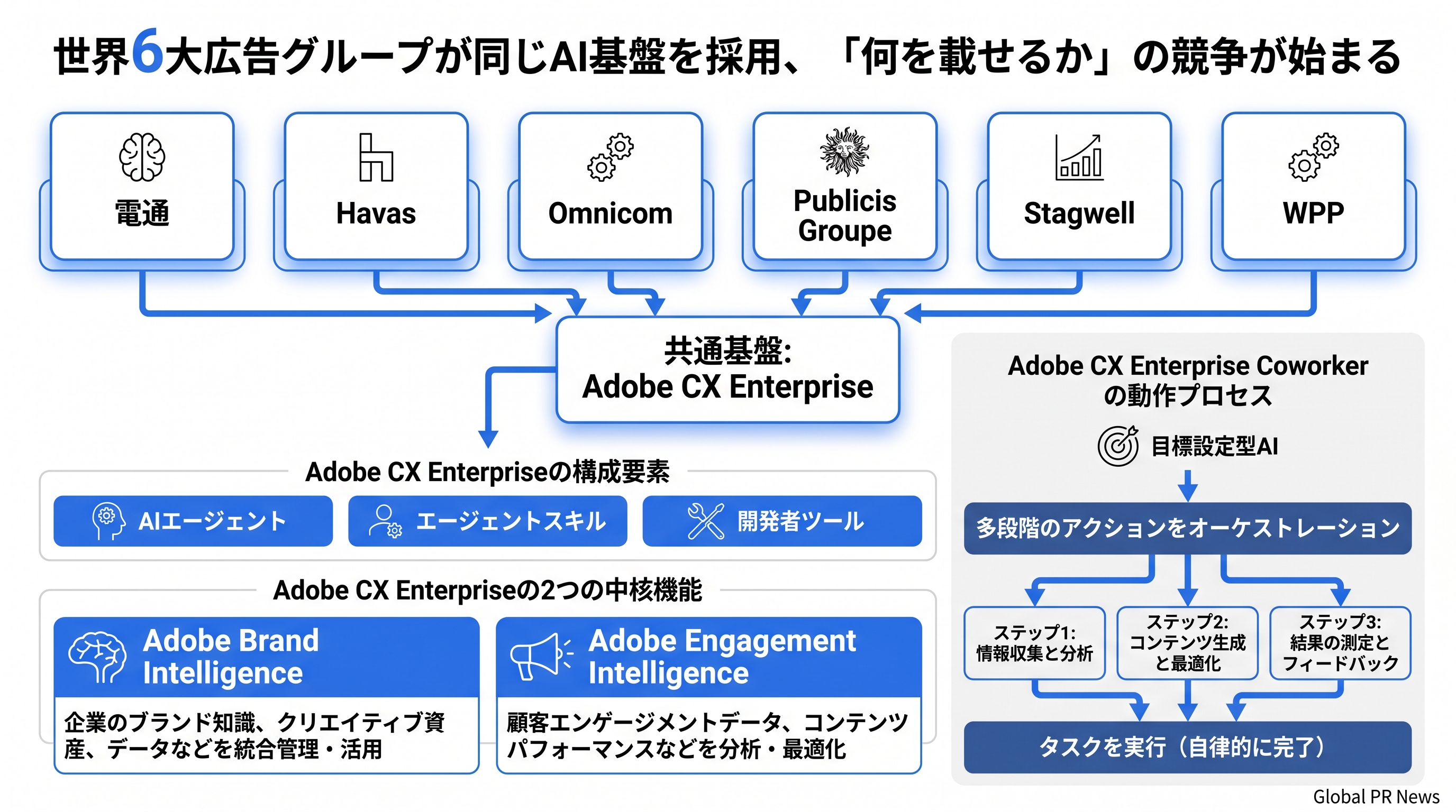 世界6大広告グループが同じAI基盤を採用、「何を載せるか」の競争が始まる インフォグラフィック