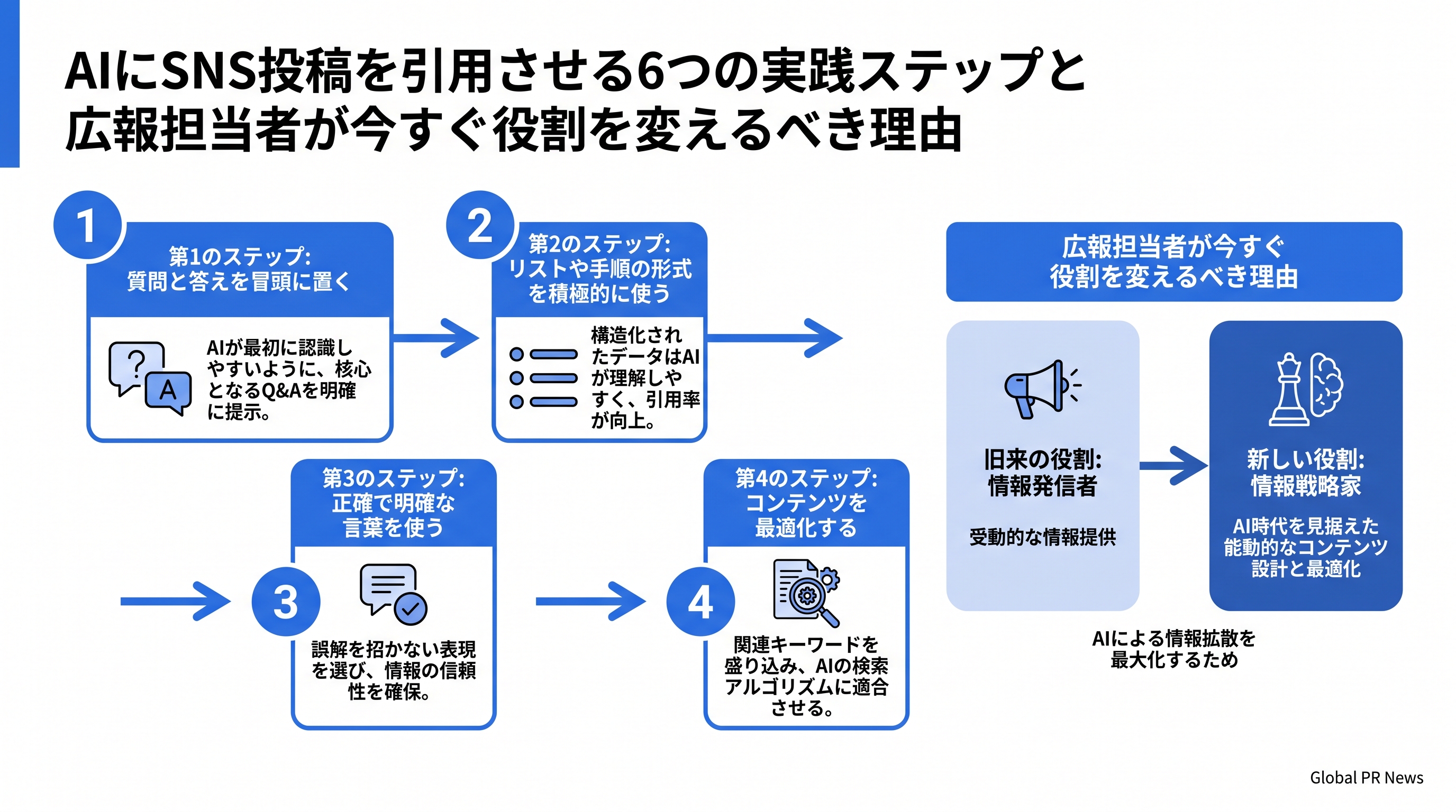 SNS投稿をAIに引用させる6つのステップ——広報担当者が今すぐGEOに関わるべき理由 インフォグラフィック