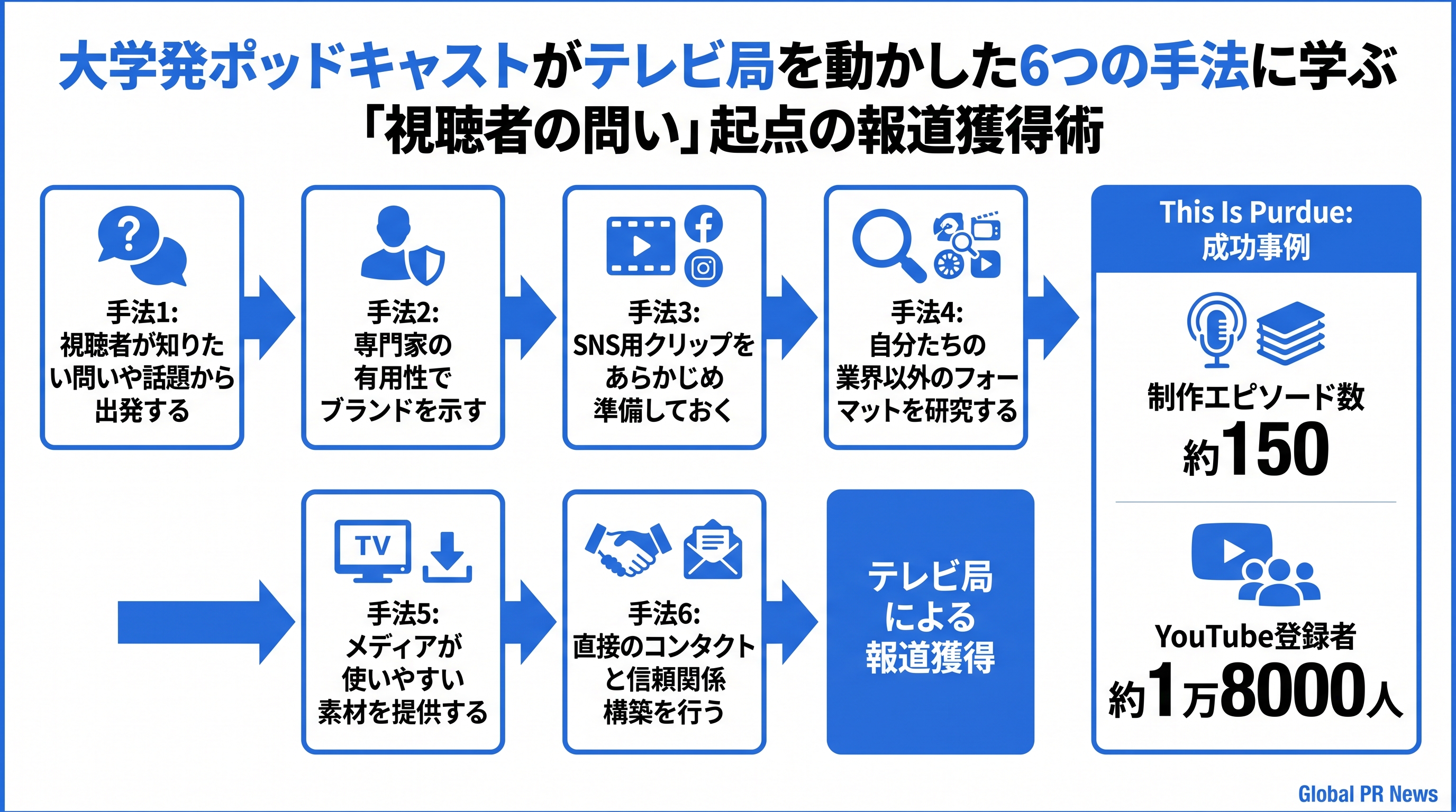 大学発ポッドキャストがテレビ局を動かした6つの手法に学ぶ「視聴者の問い」起点の報道獲得術 インフォグラフィック