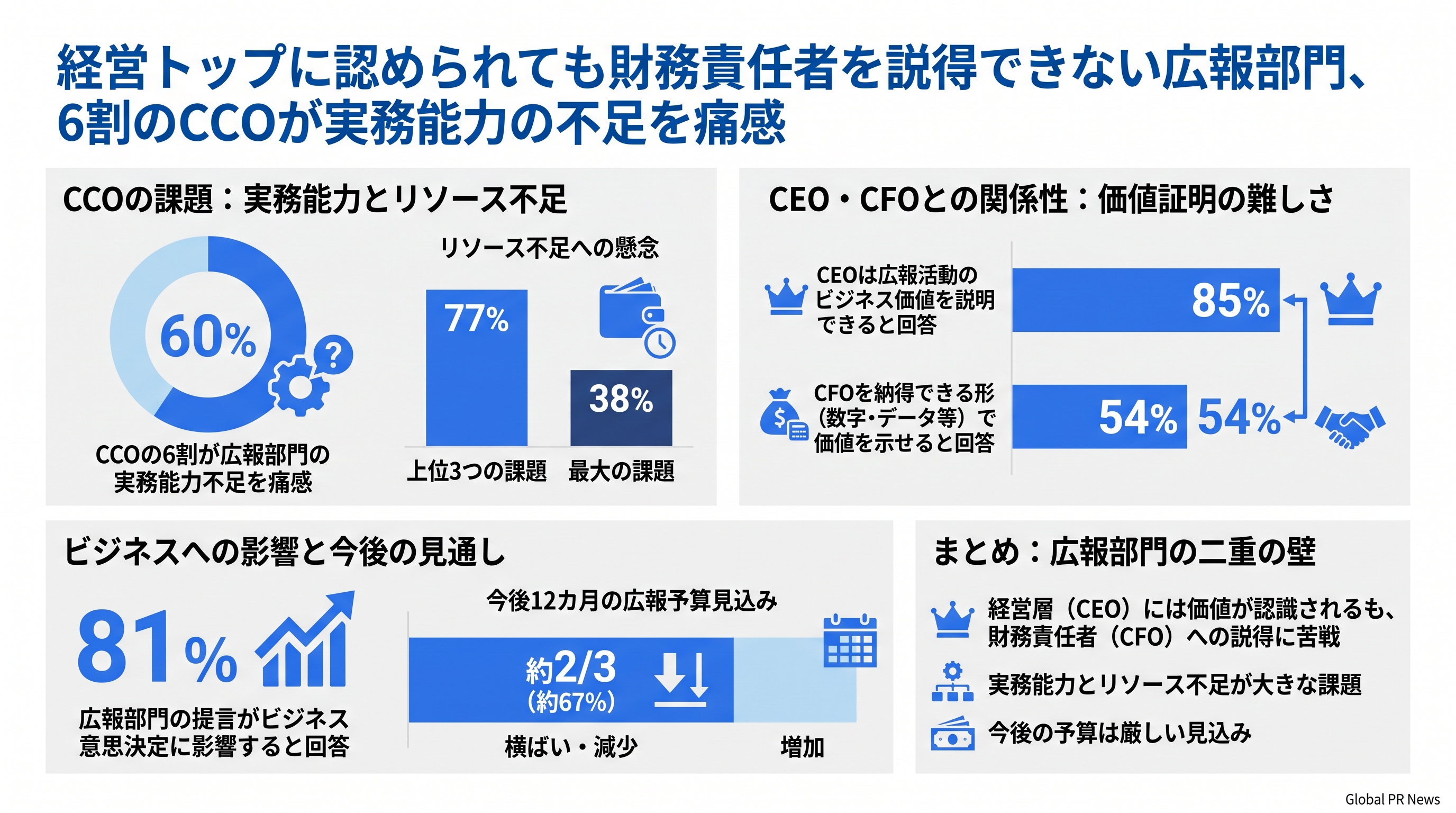 経営トップに認められても財務責任者を説得できない広報部門、6割のCCOが実務能力の不足を痛感 インフォグラフィック