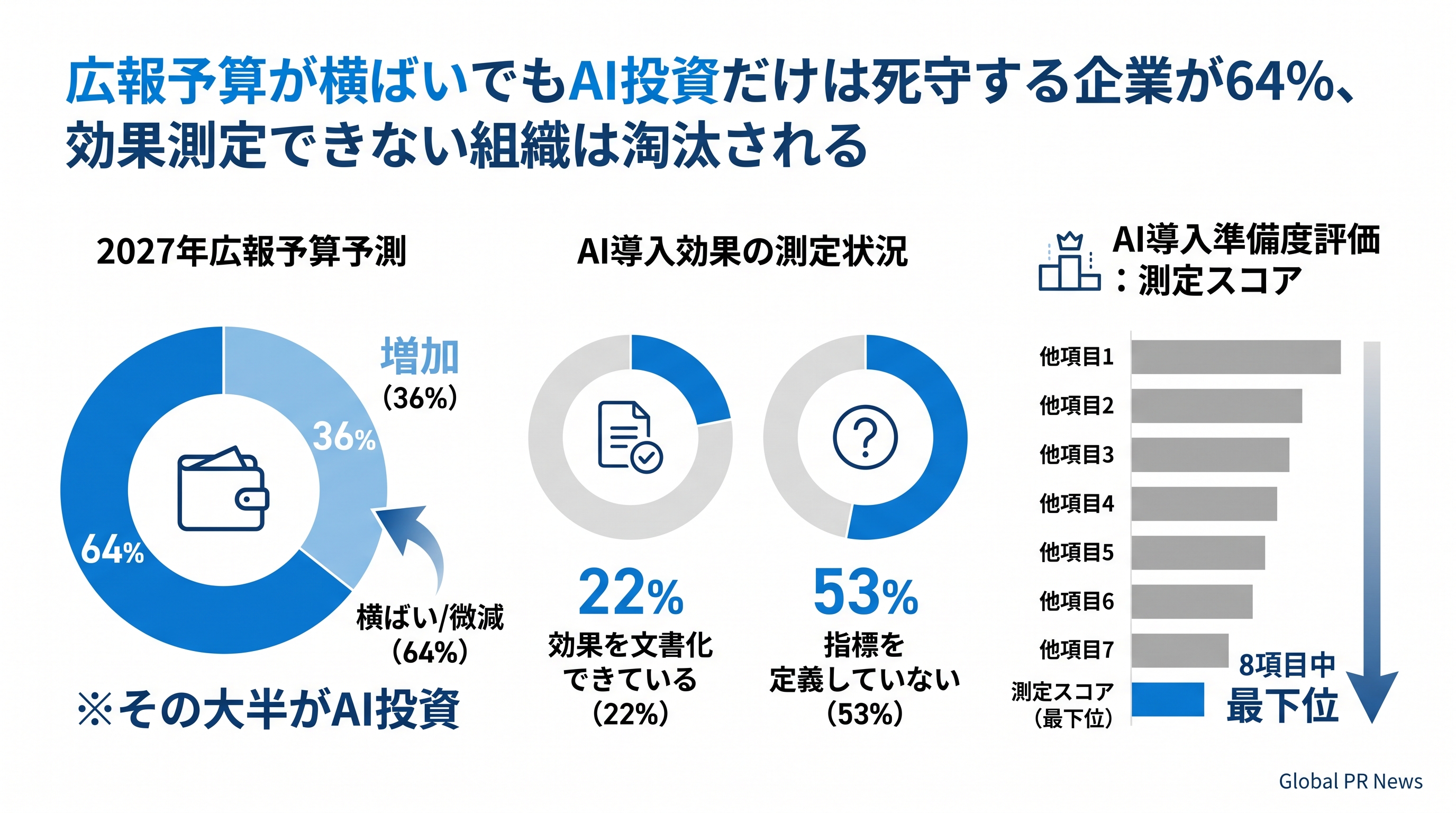 広報予算は64%が横ばい・微減と予測するもAI投資への集中が鮮明に インフォグラフィック