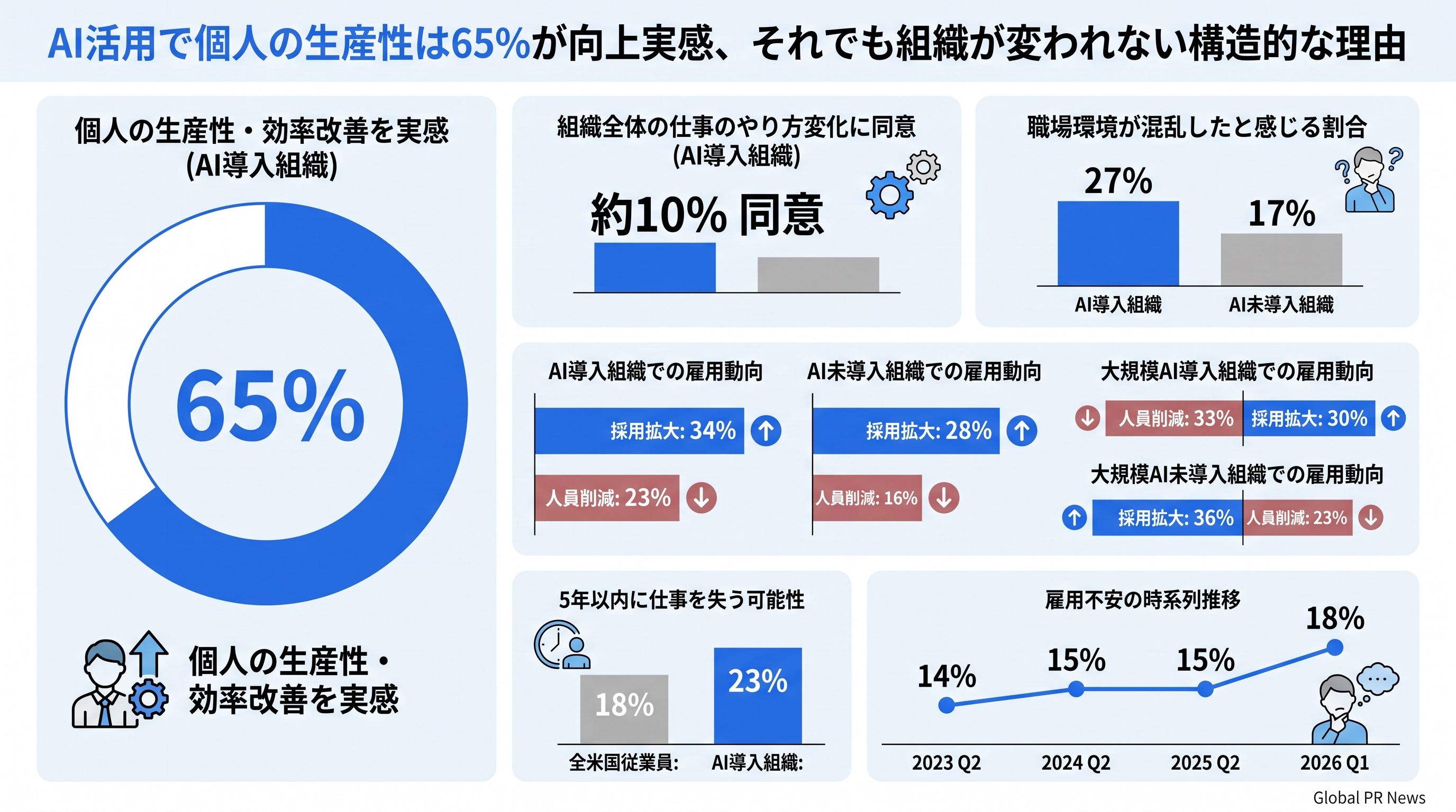 AI活用で個人の生産性は65%が向上実感、それでも組織が変われない構造的な理由 インフォグラフィック