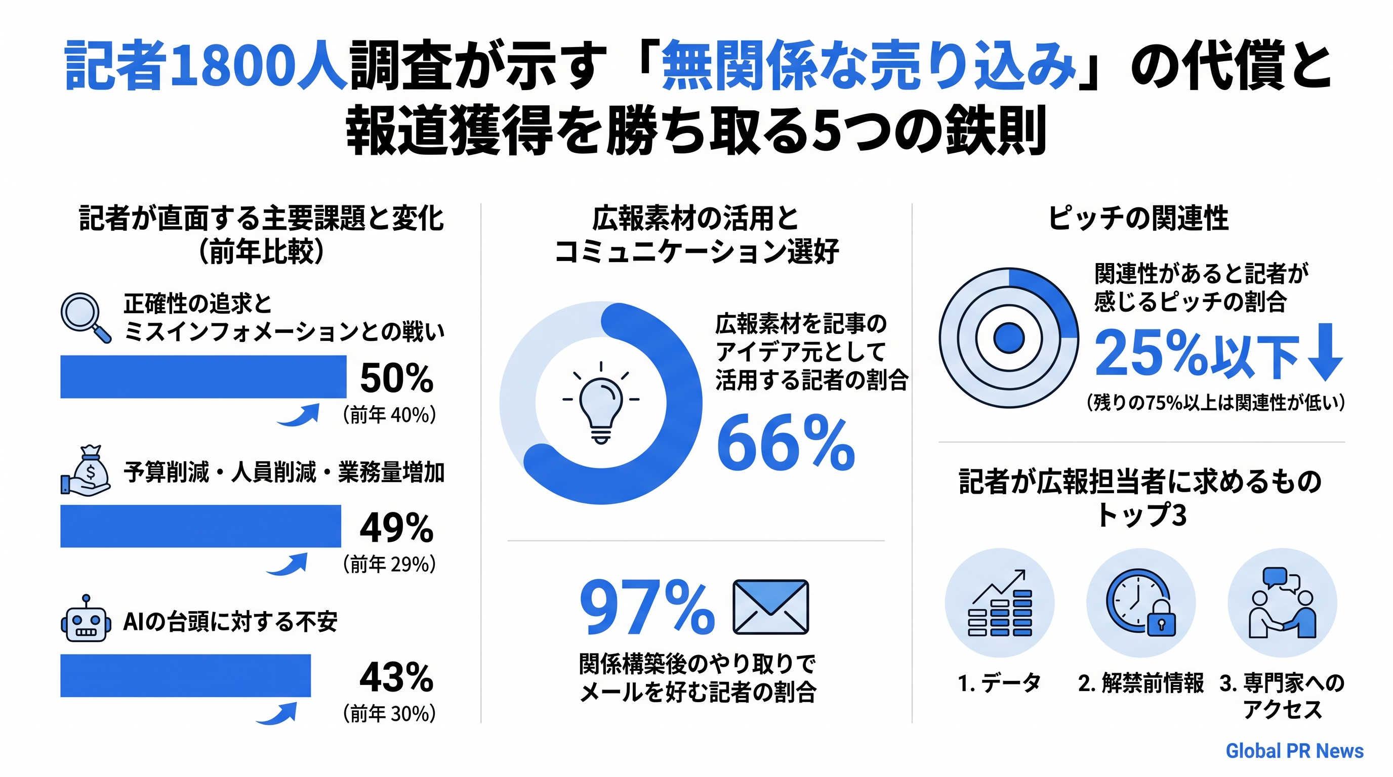 記者1800人調査が示す「無関係な売り込み」の代償と報道獲得を勝ち取る5つの鉄則 インフォグラフィック