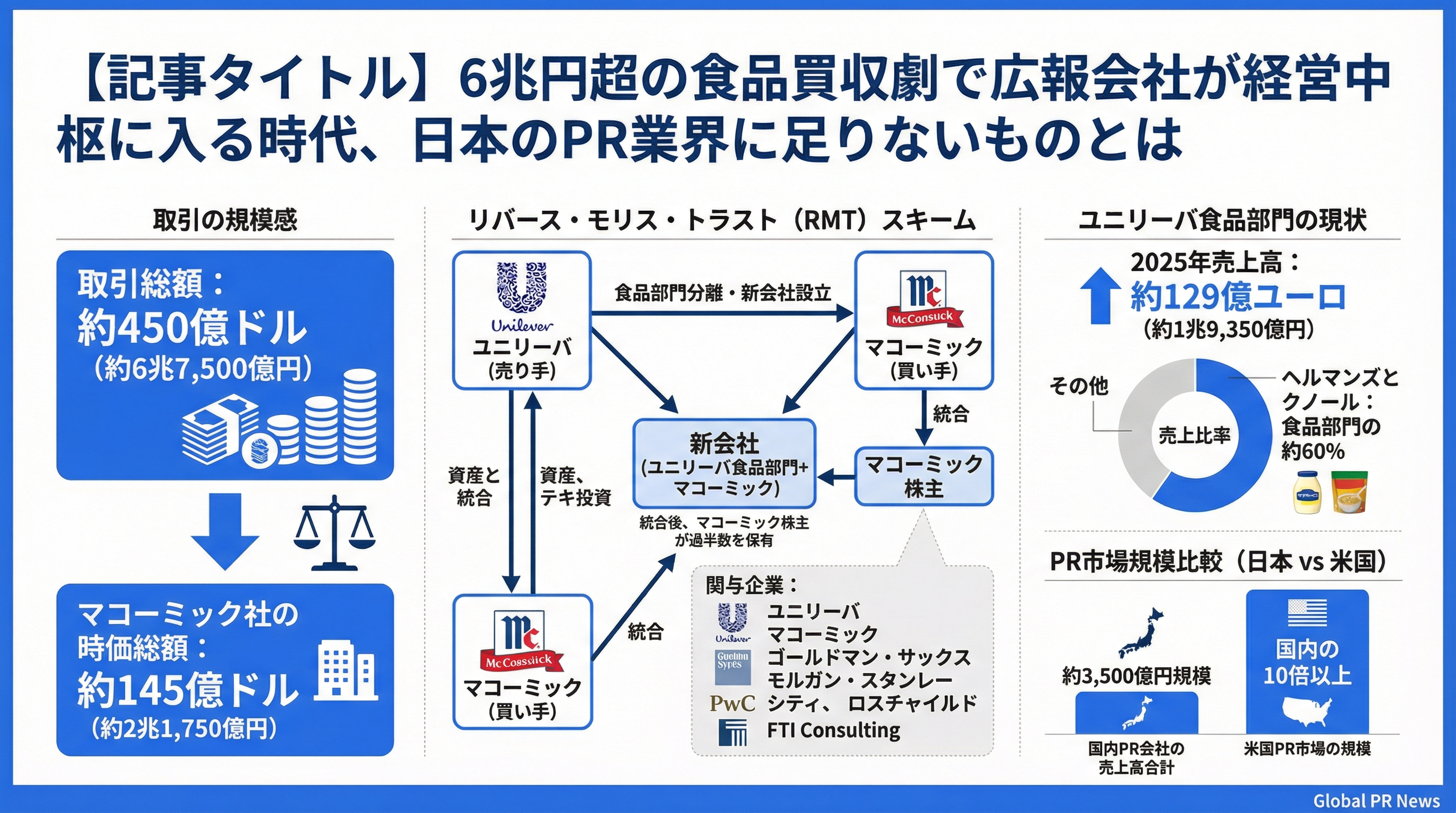 6兆円超の食品買収劇が示す新潮流、広報会社が経営中枢に入る時代に日本は備えられているか インフォグラフィック