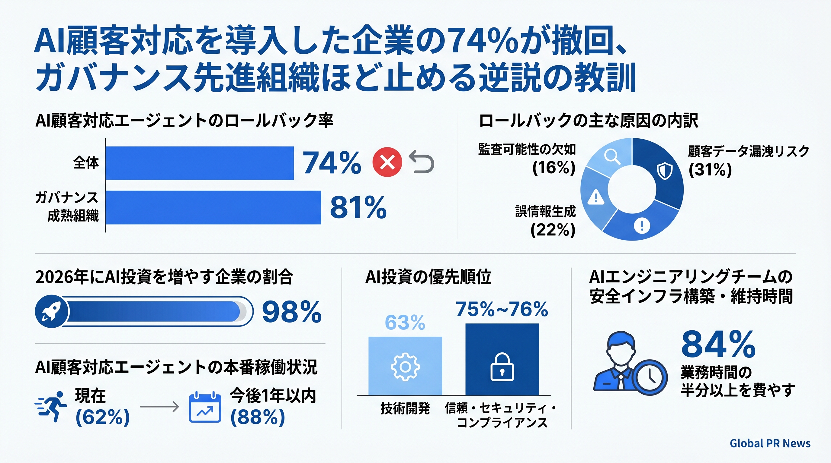 AI顧客対応エージェントを本番稼働後に撤回した企業が74%に達した背景と教訓 インフォグラフィック