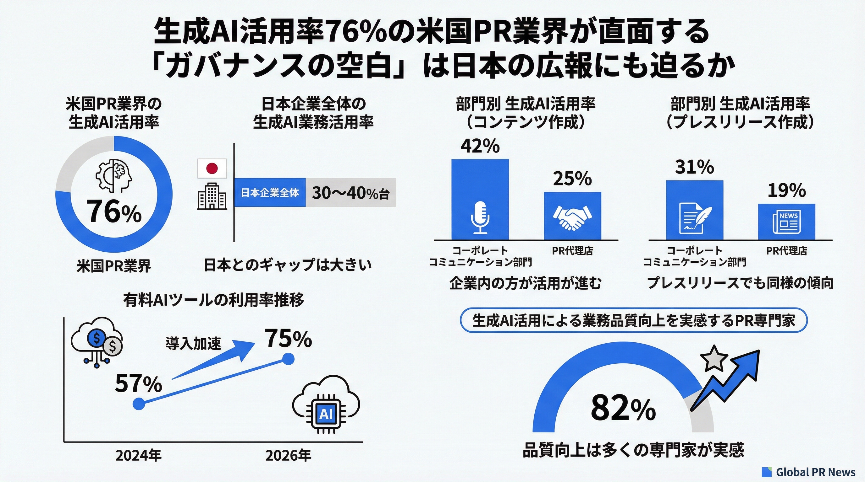 生成AI活用率76%の米国PR業界が問いかけるガバナンス整備の遅れと日本への教訓 インフォグラフィック