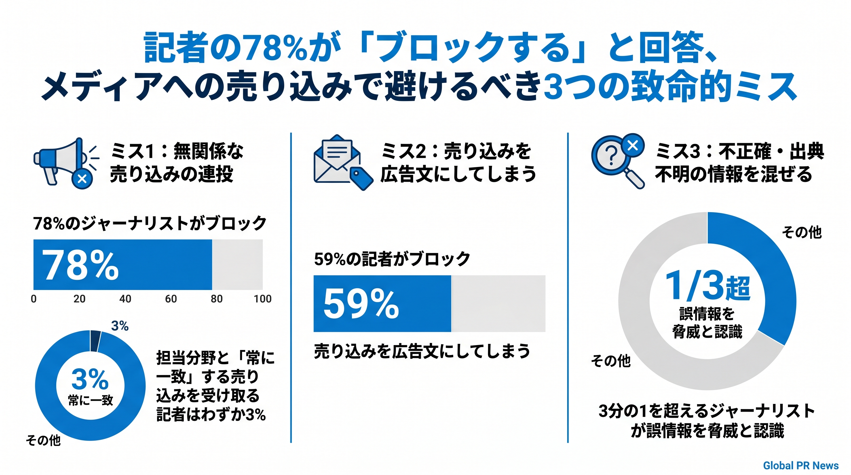記者の78%が「ブロックする」と回答、メディアへの売り込みで避けるべき3つの致命的ミス インフォグラフィック