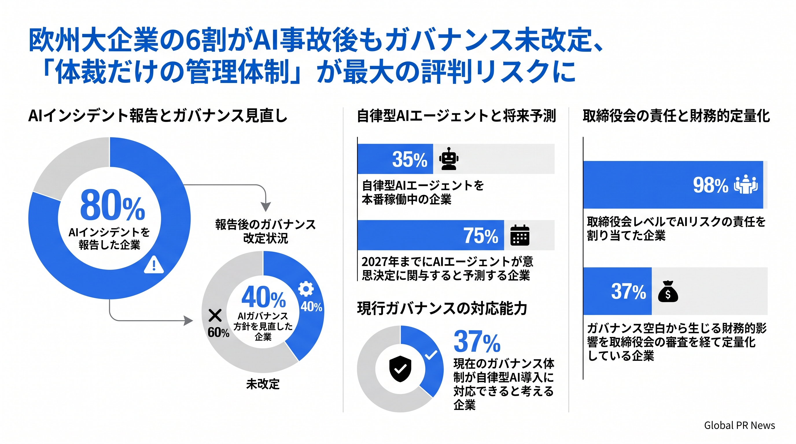 欧州大企業の6割がAI事故後もガバナンス未改定、「体裁だけの管理体制」が最大の評判リスクに インフォグラフィック