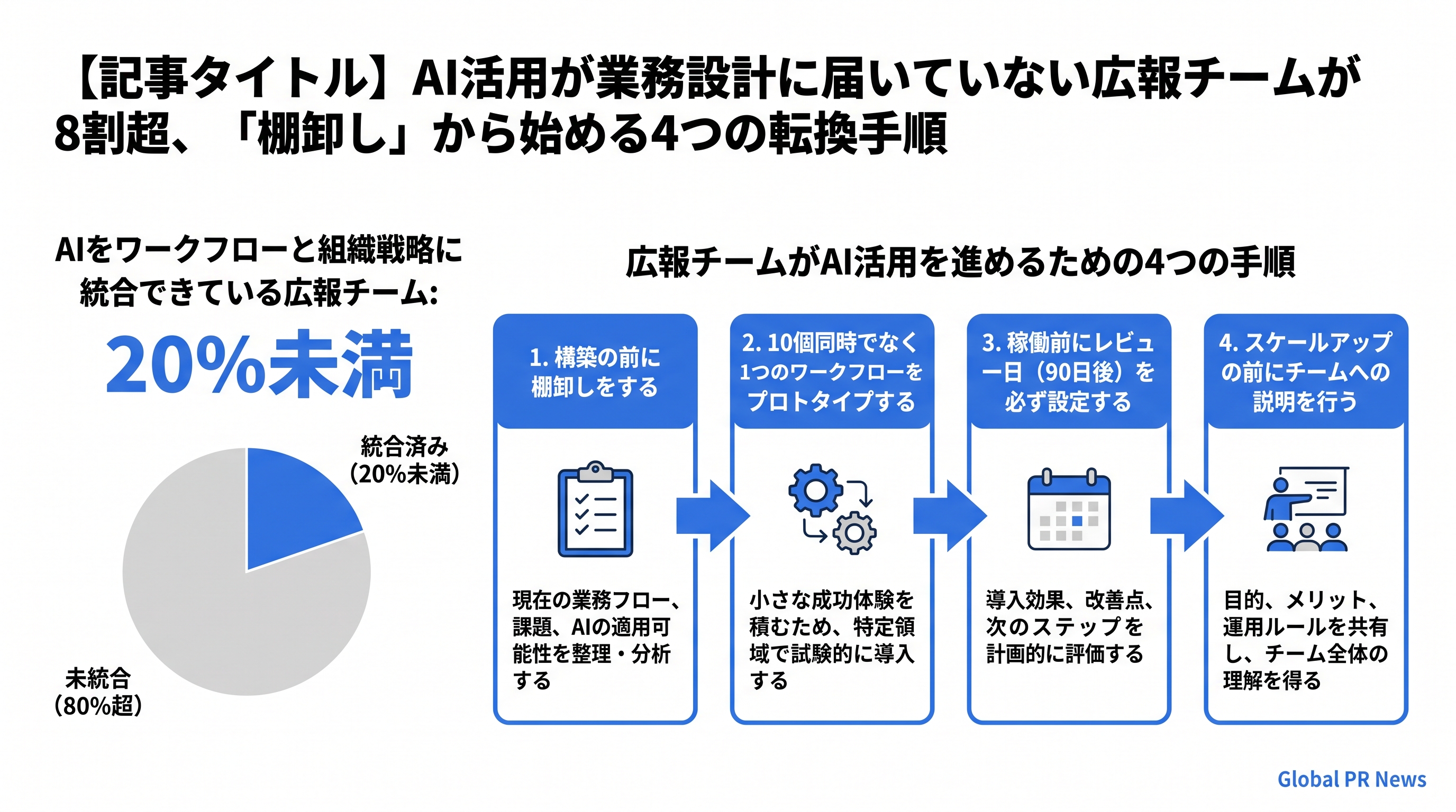 AI活用が業務設計に届いていない広報チームが8割超、「棚卸し」から始める4つの転換手順 インフォグラフィック