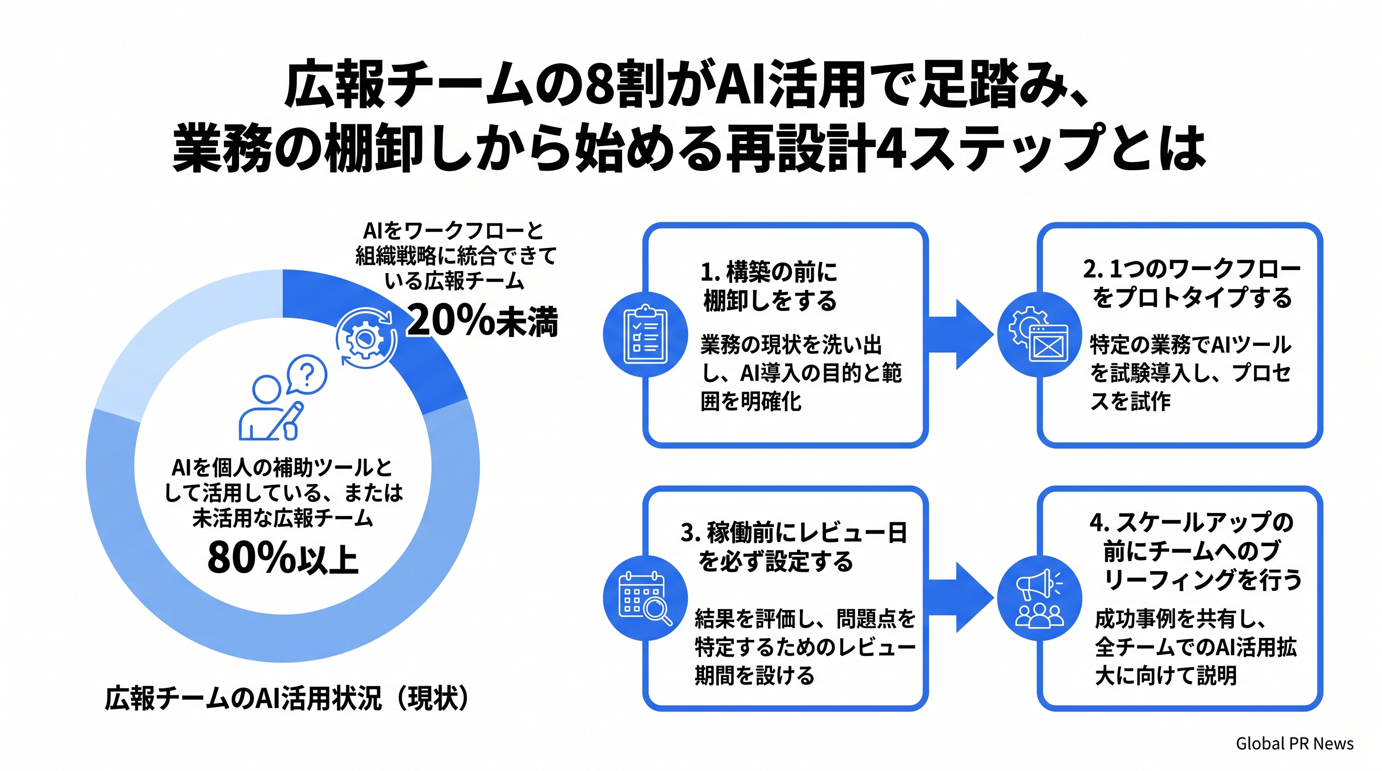 AI活用が業務設計に届いていない広報チームが8割超、「棚卸し」から始める4つの転換手順