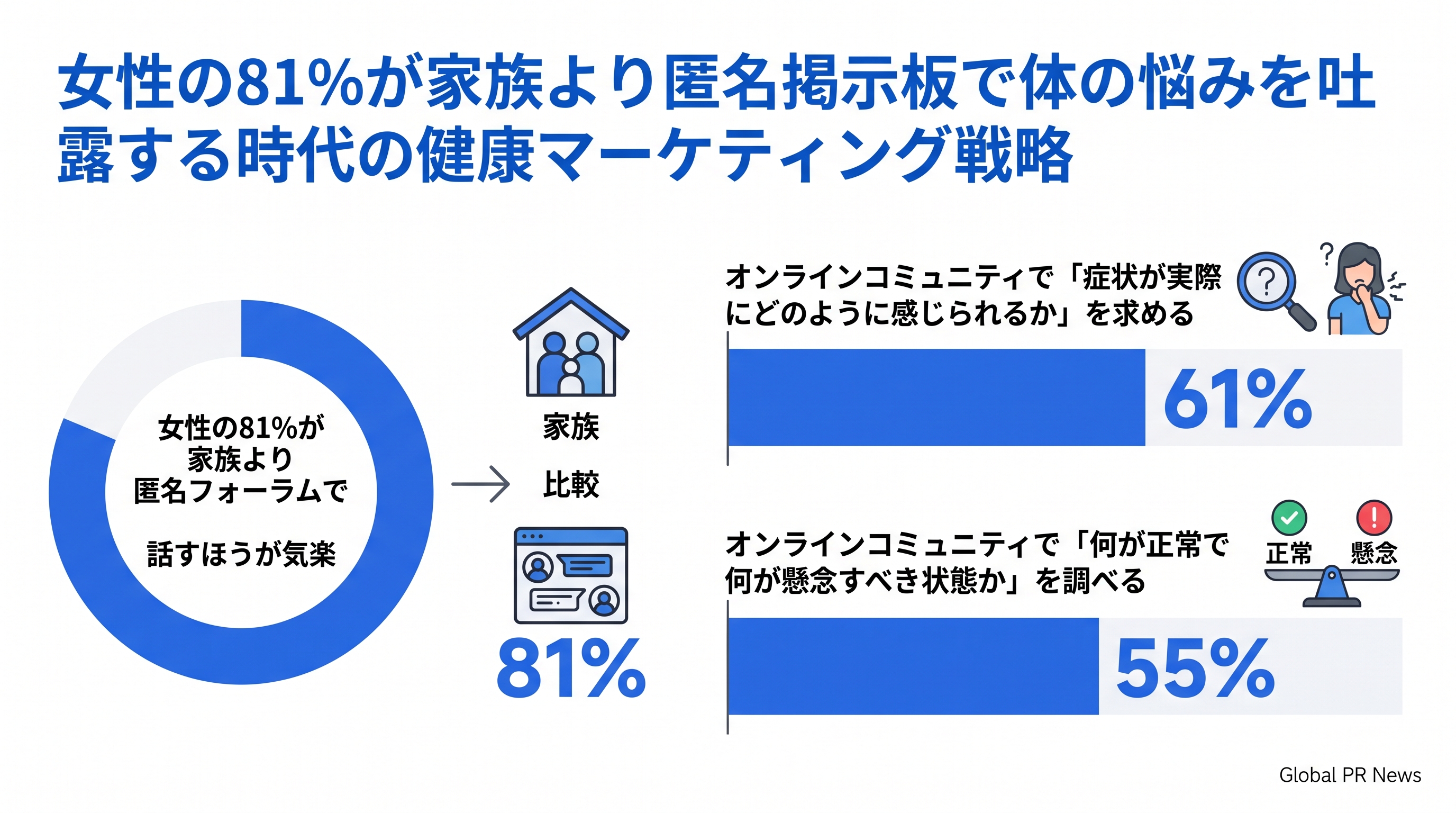女性の81%が家族より匿名掲示板で体の悩みを吐露する時代の健康マーケティング戦略 インフォグラフィック