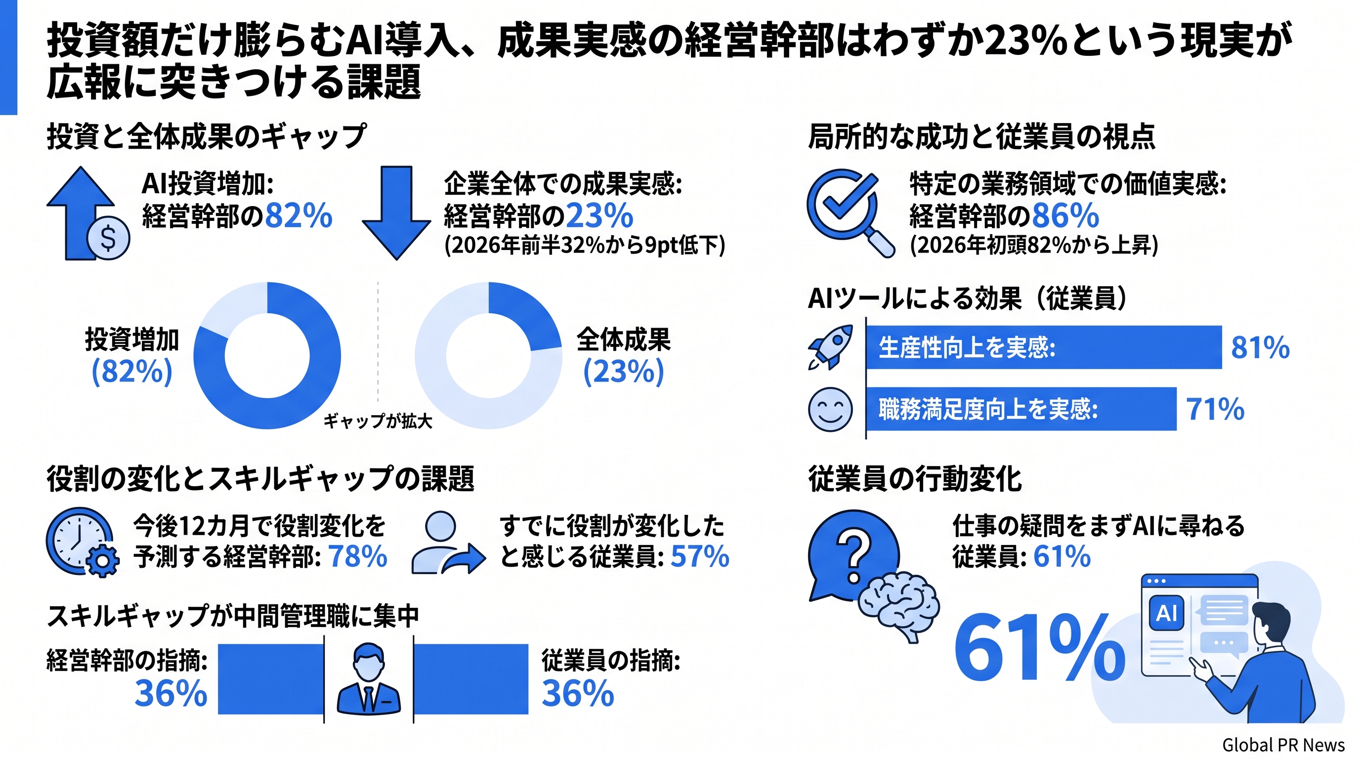 投資額だけ膨らむAI導入、成果実感の経営幹部はわずか23%という現実が広報に突きつける課題 インフォグラフィック