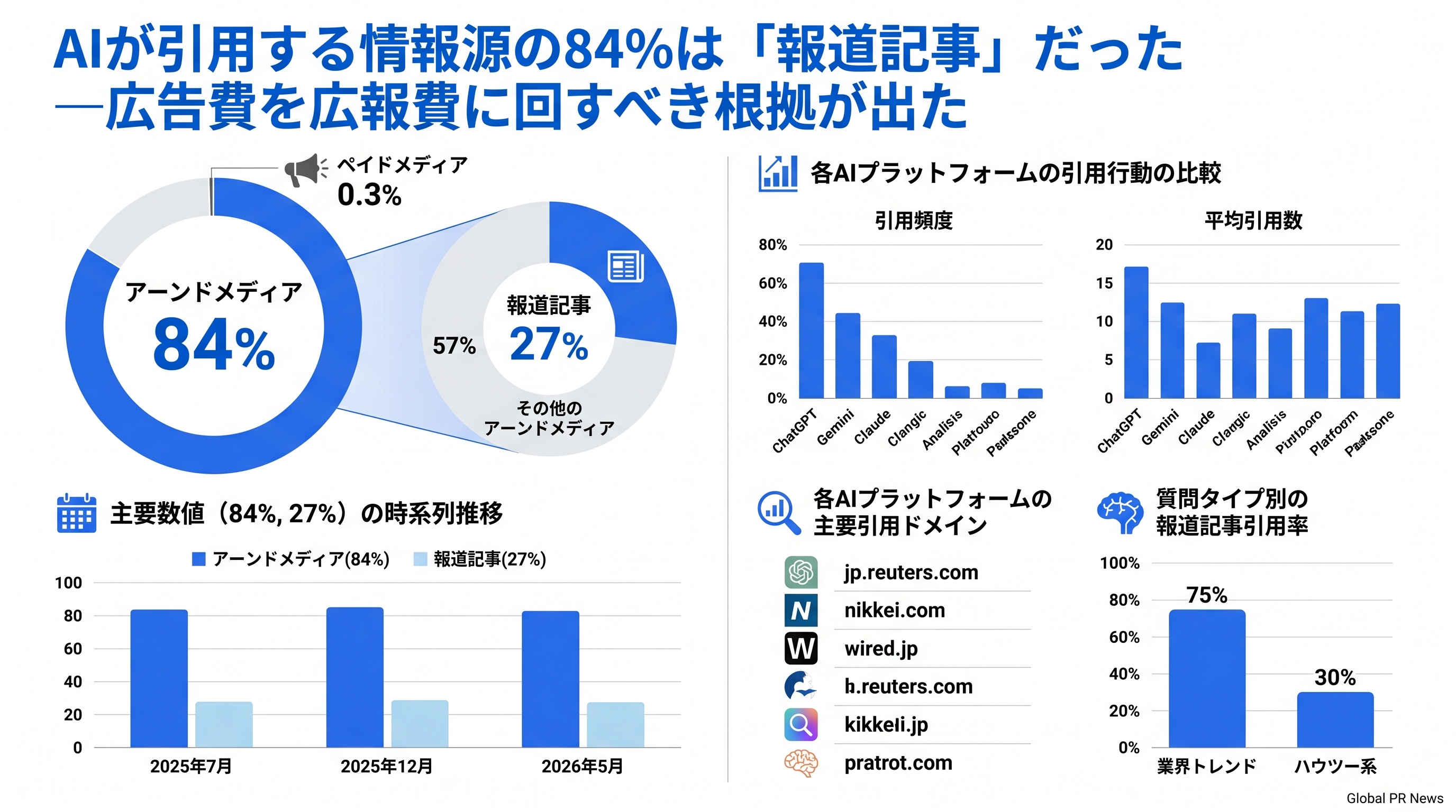AIが引用する情報源の84%は「アーンドメディア」だった——広報投資を見直す根拠が出た インフォグラフィック