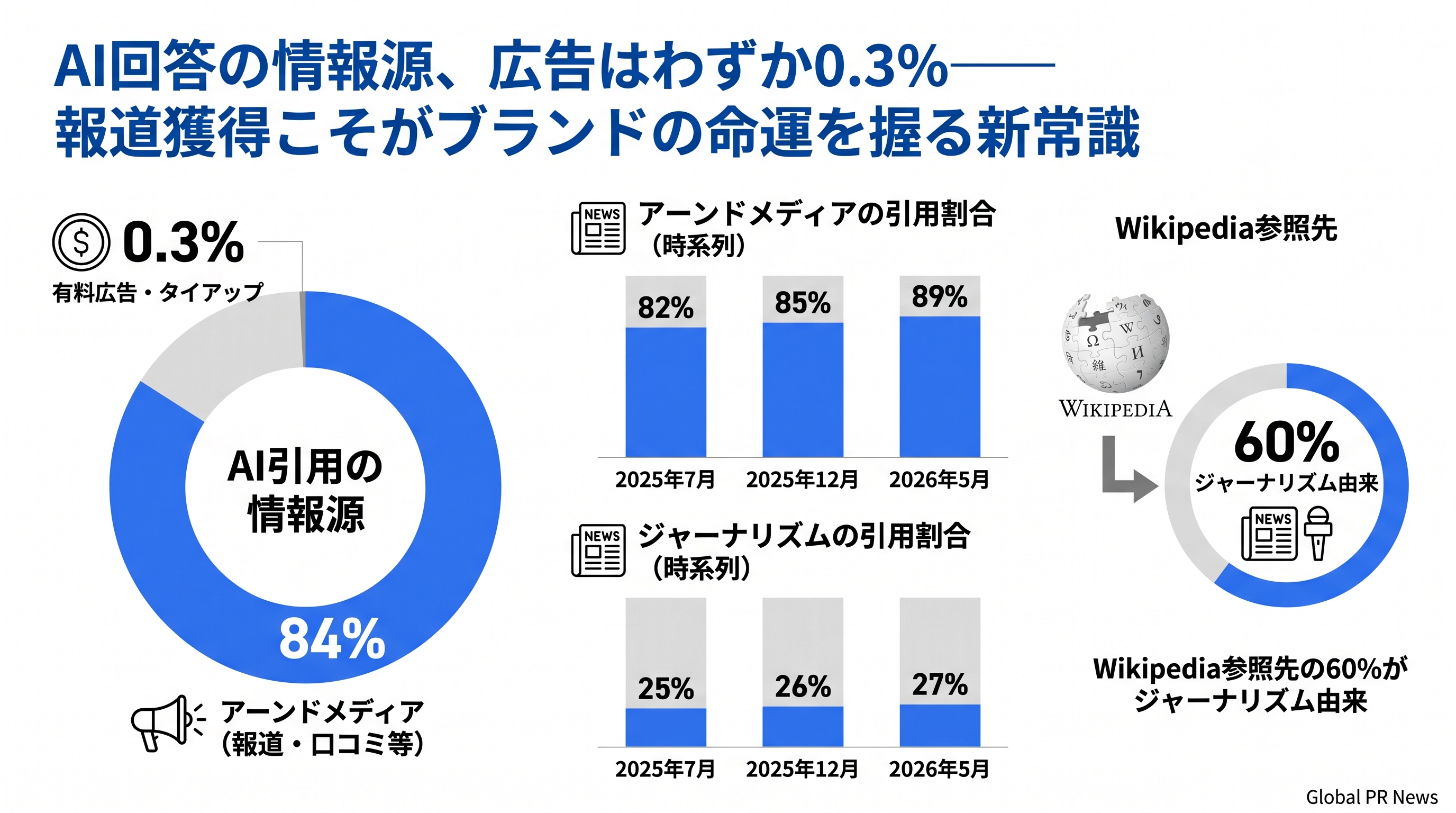 AI回答の情報源、広告はほぼゼロ――報道獲得がブランドの命運を握る新常識 インフォグラフィック