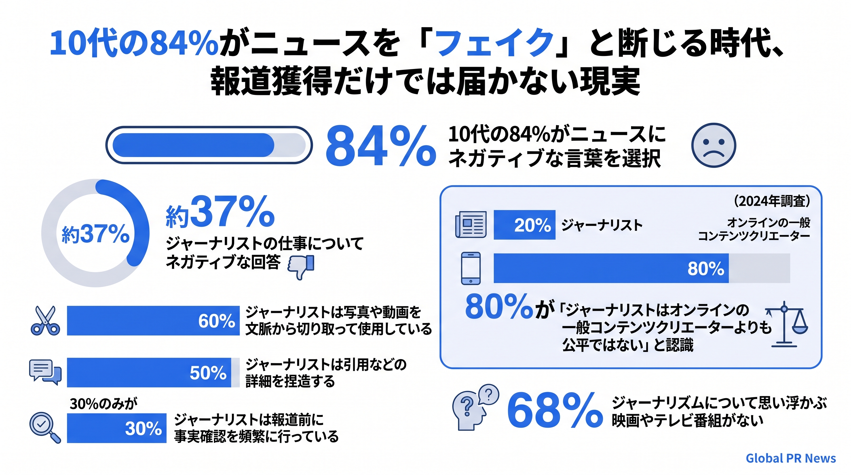 10代の84%がニュースを「フェイク」と断じる時代、報道獲得だけでは届かない現実 インフォグラフィック