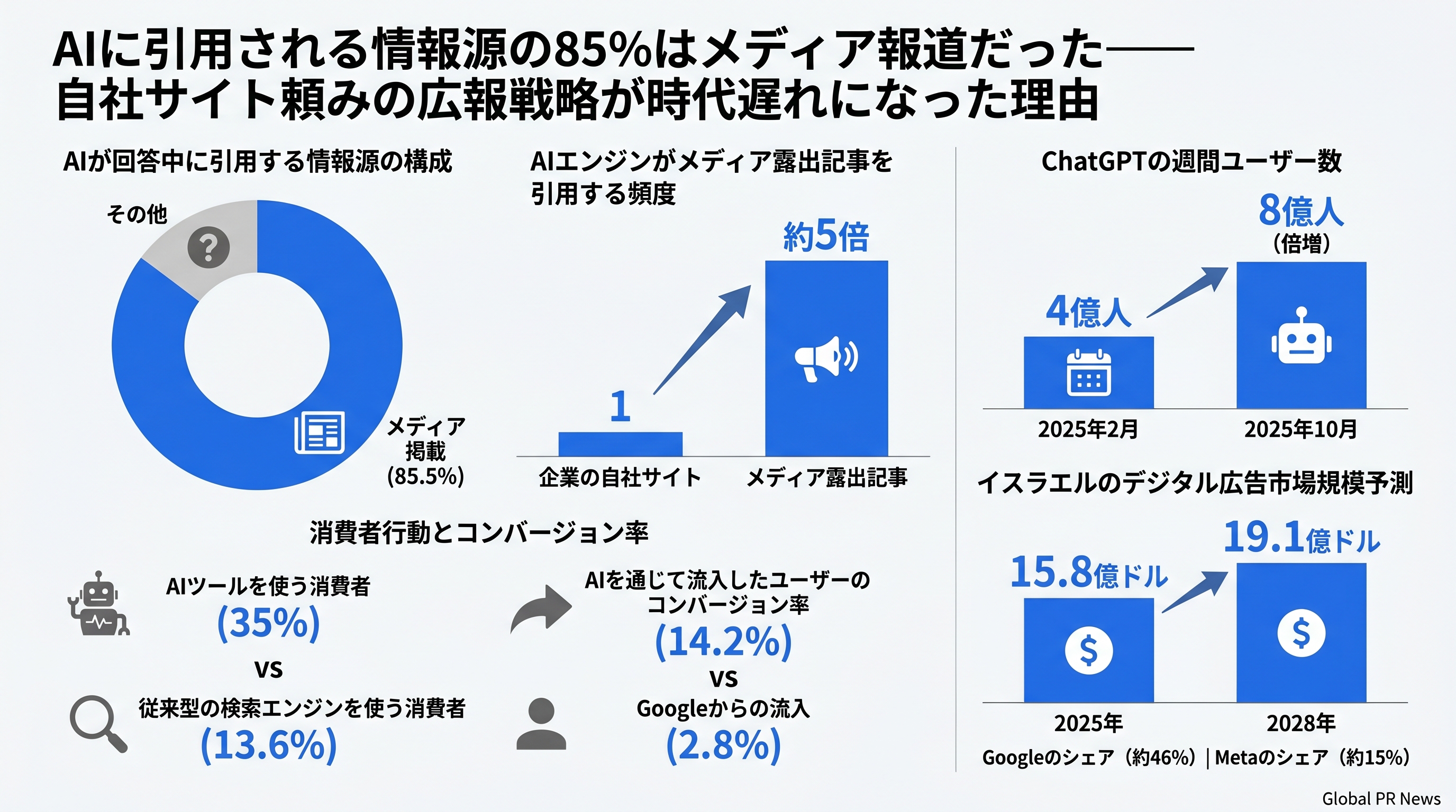 AIに引用される情報源の85%はメディア報道だった——自社サイト頼みの広報戦略が時代遅れになった理由 インフォグラフィック
